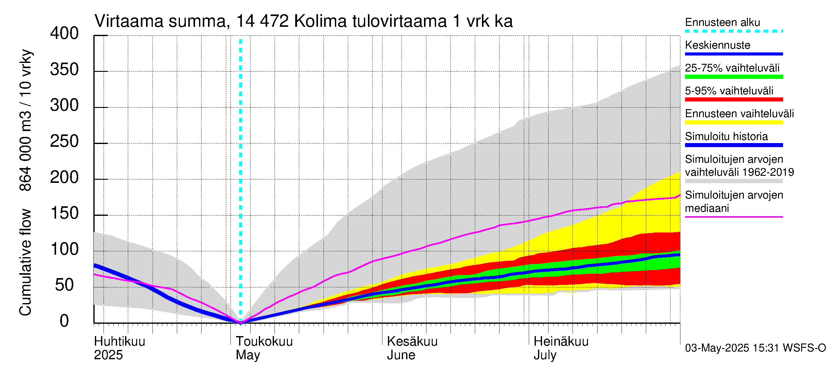 Kymijoen vesistöalue - Kolima: Tulovirtaama - summa
