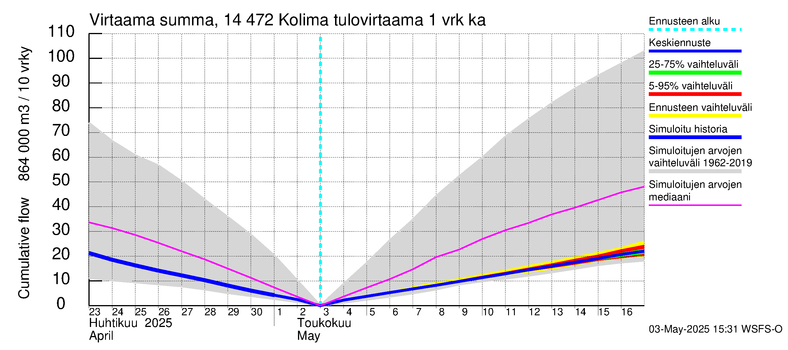 Kymijoen vesistöalue - Kolima: Tulovirtaama - summa