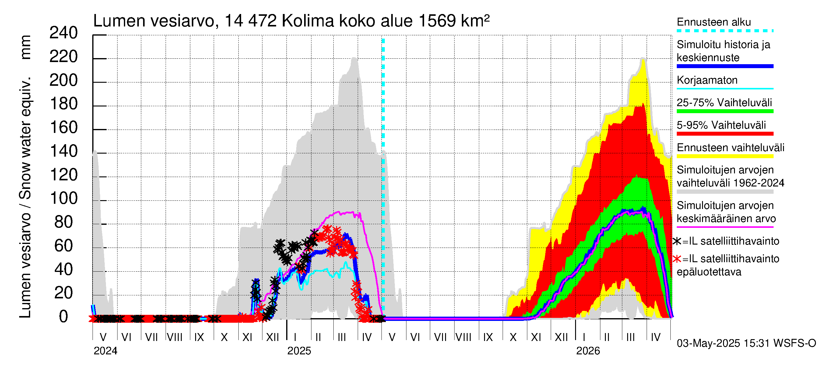 Kymijoen vesistöalue - Kolima: Lumen vesiarvo