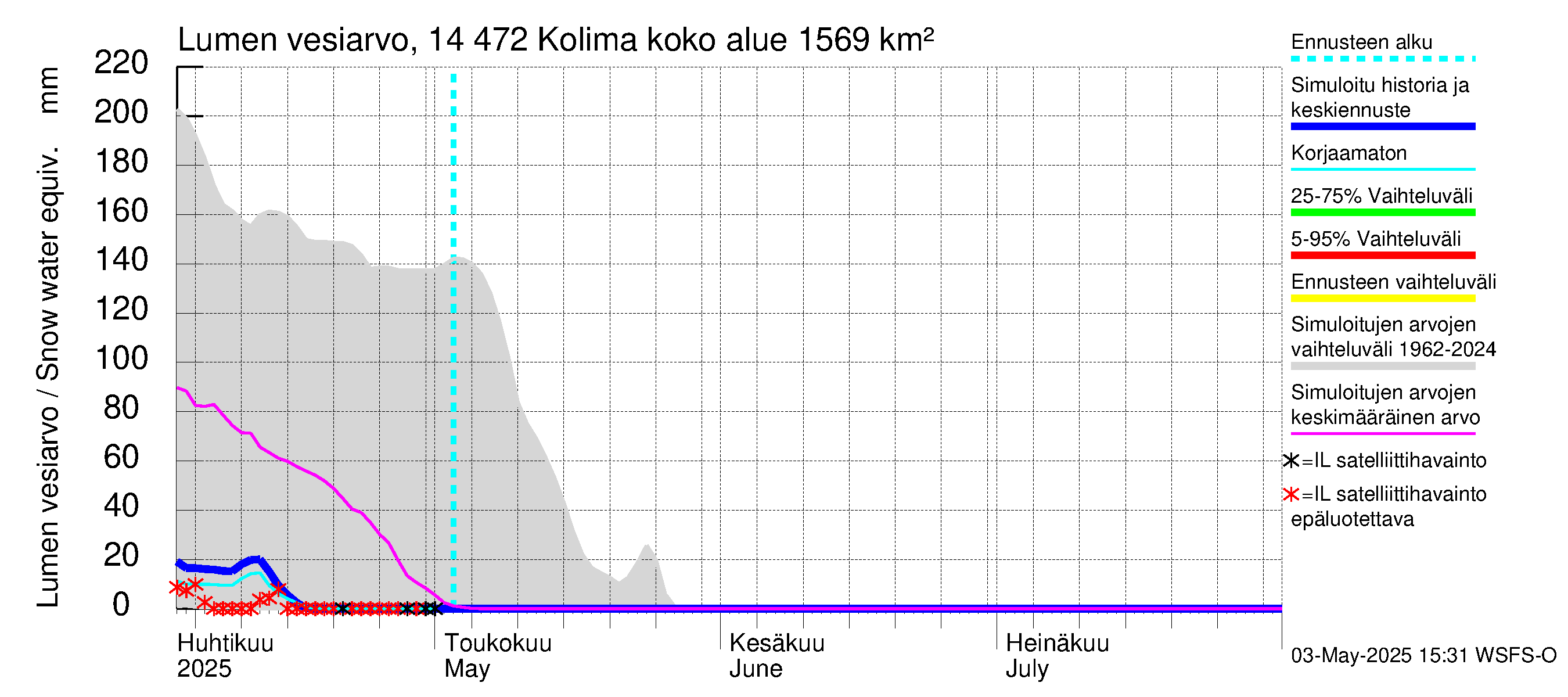 Kymijoen vesistöalue - Kolima: Lumen vesiarvo