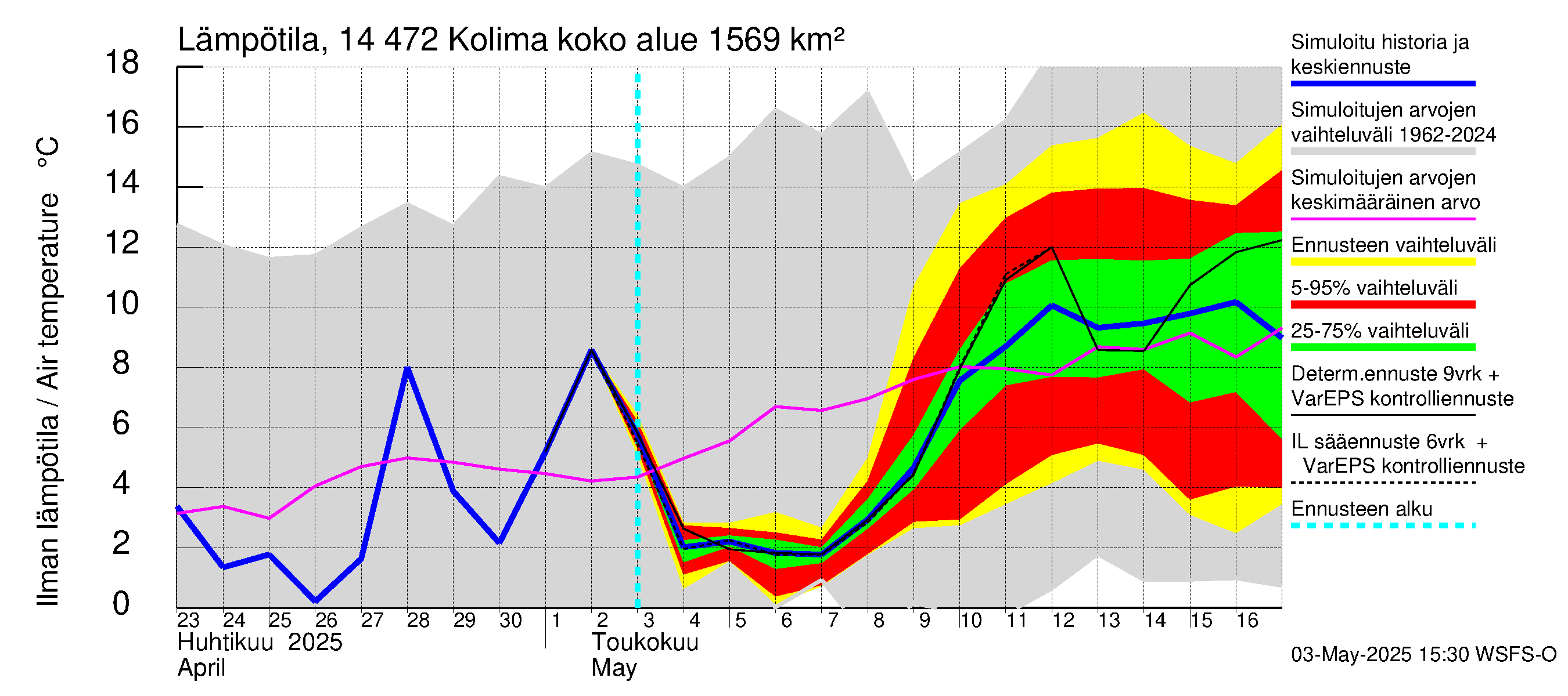 Kymijoen vesistöalue - Kolima: Ilman lämpötila
