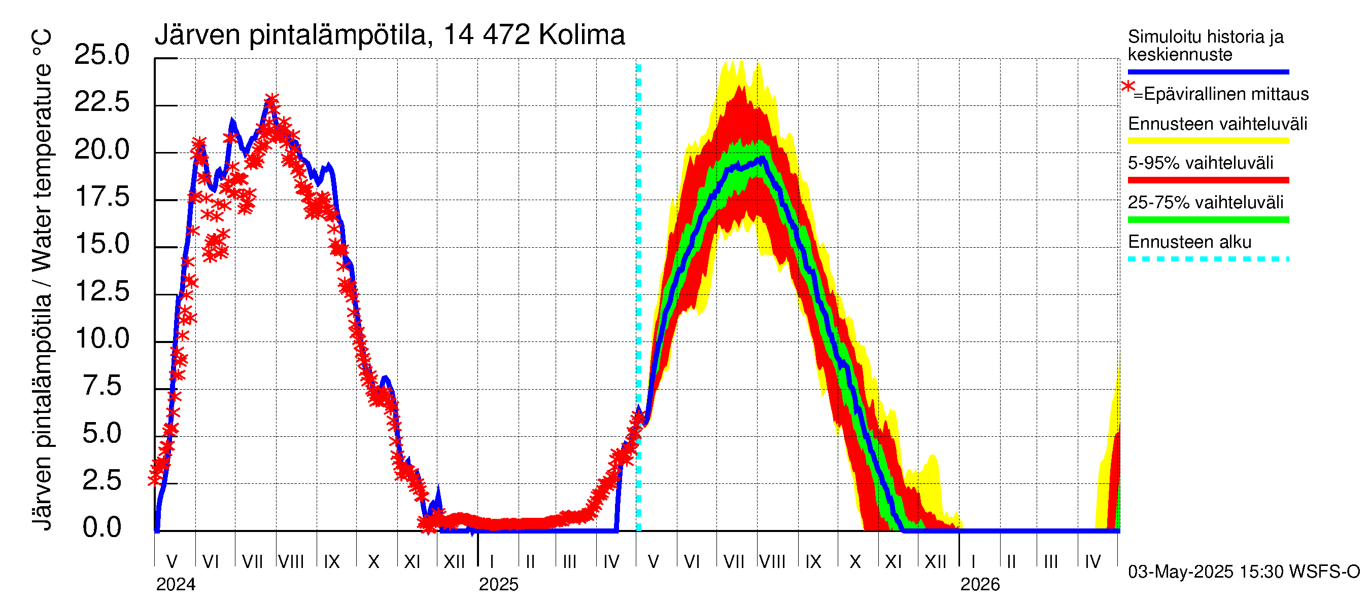 Kymijoen vesistöalue - Kolima: Järven pintalämpötila