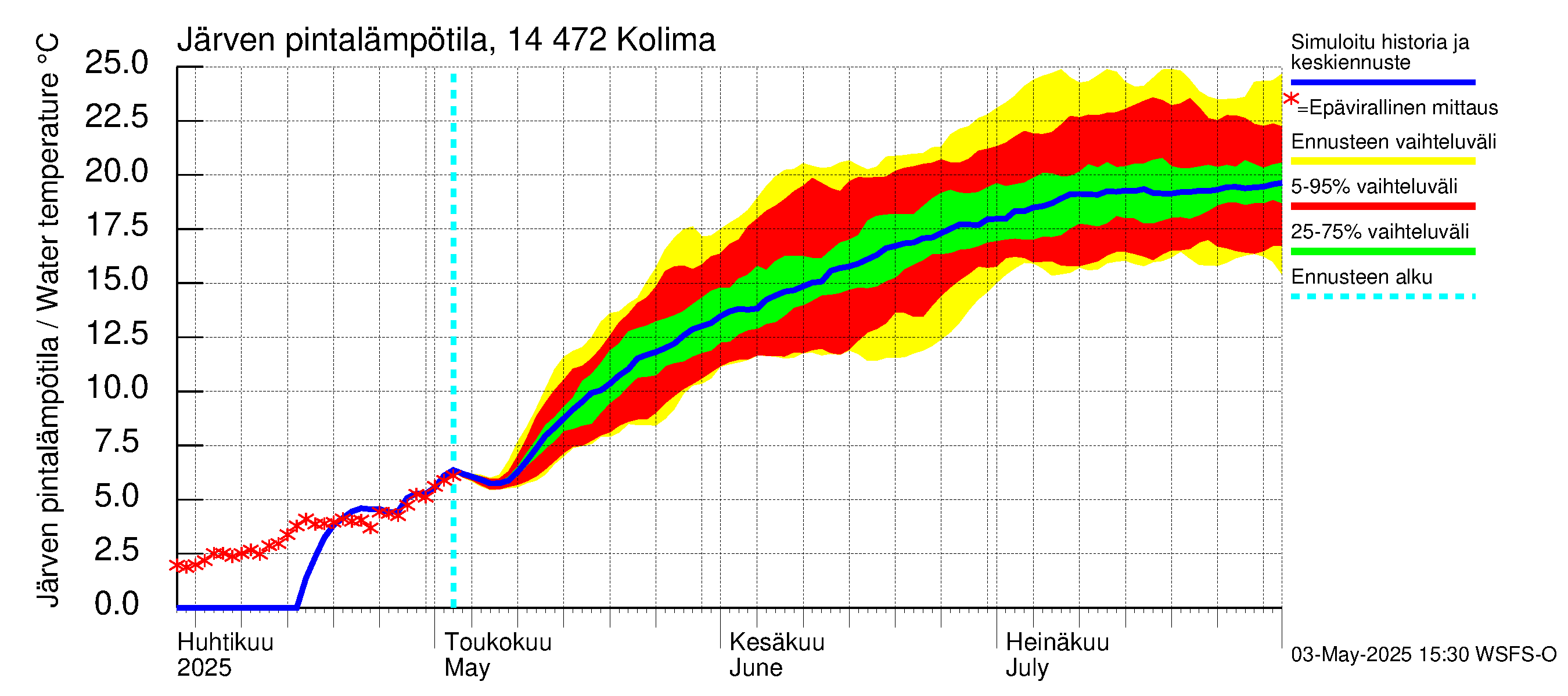 Kymijoen vesistöalue - Kolima: Järven pintalämpötila