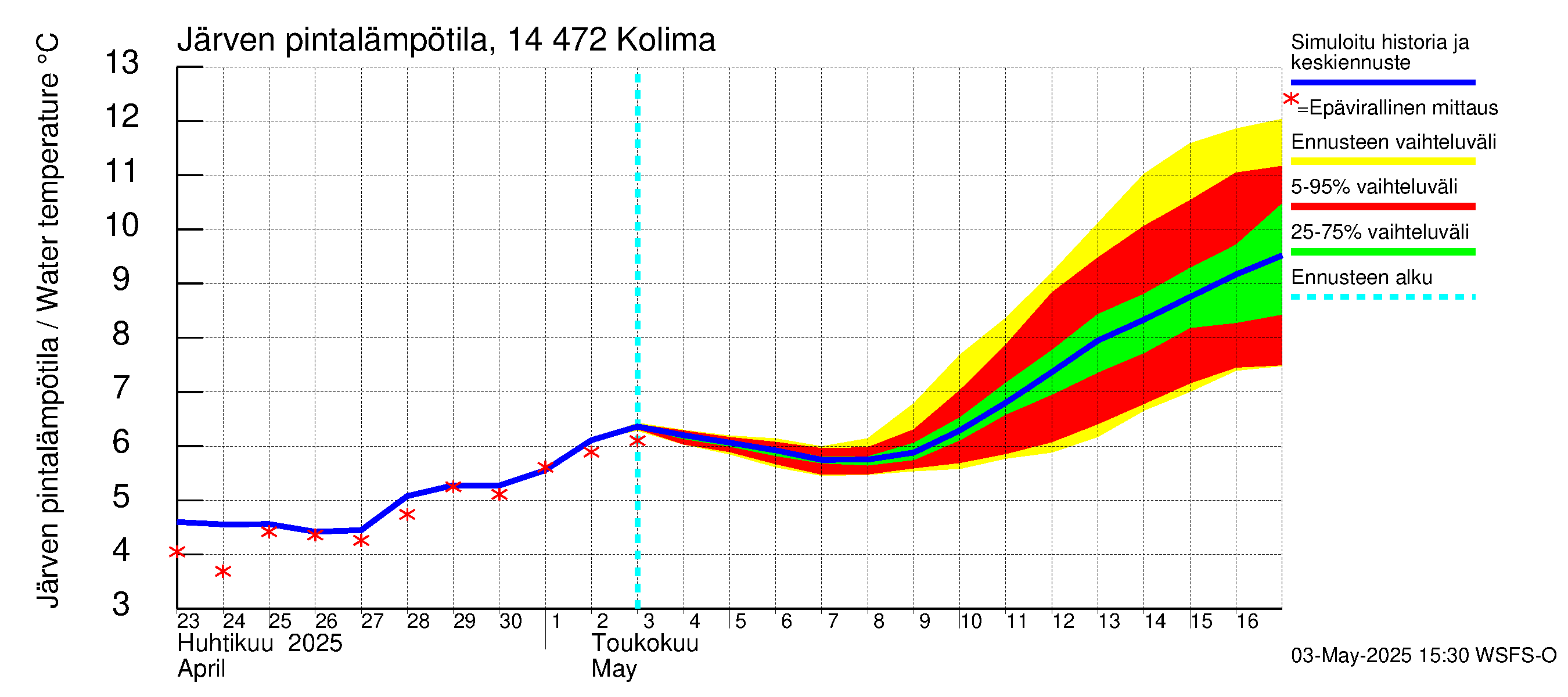 Kymijoen vesistöalue - Kolima: Järven pintalämpötila