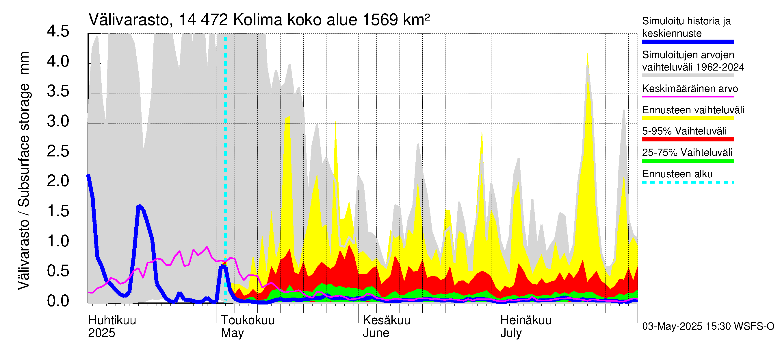 Kymijoen vesistöalue - Kolima: Välivarasto