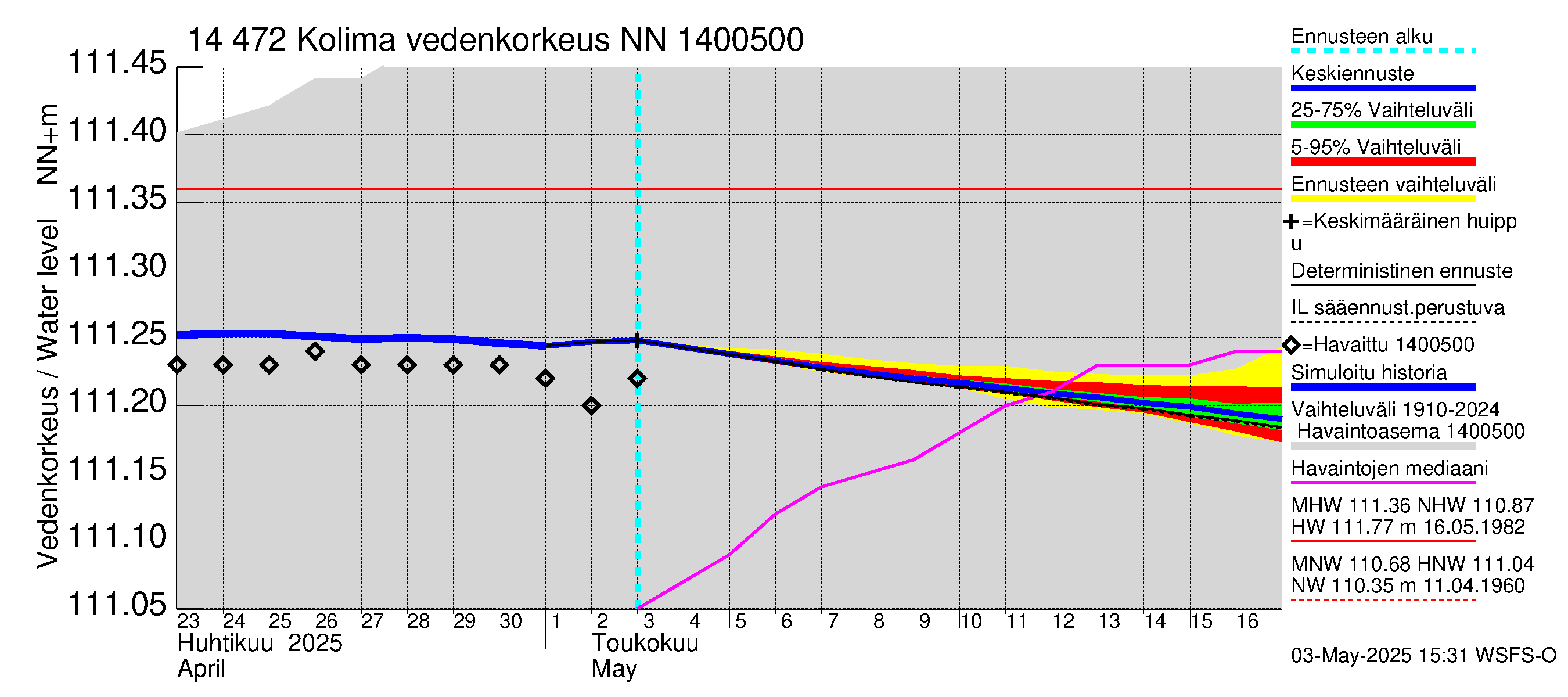 Kymijoen vesistöalue - Kolima: Vedenkorkeus - jakaumaennuste