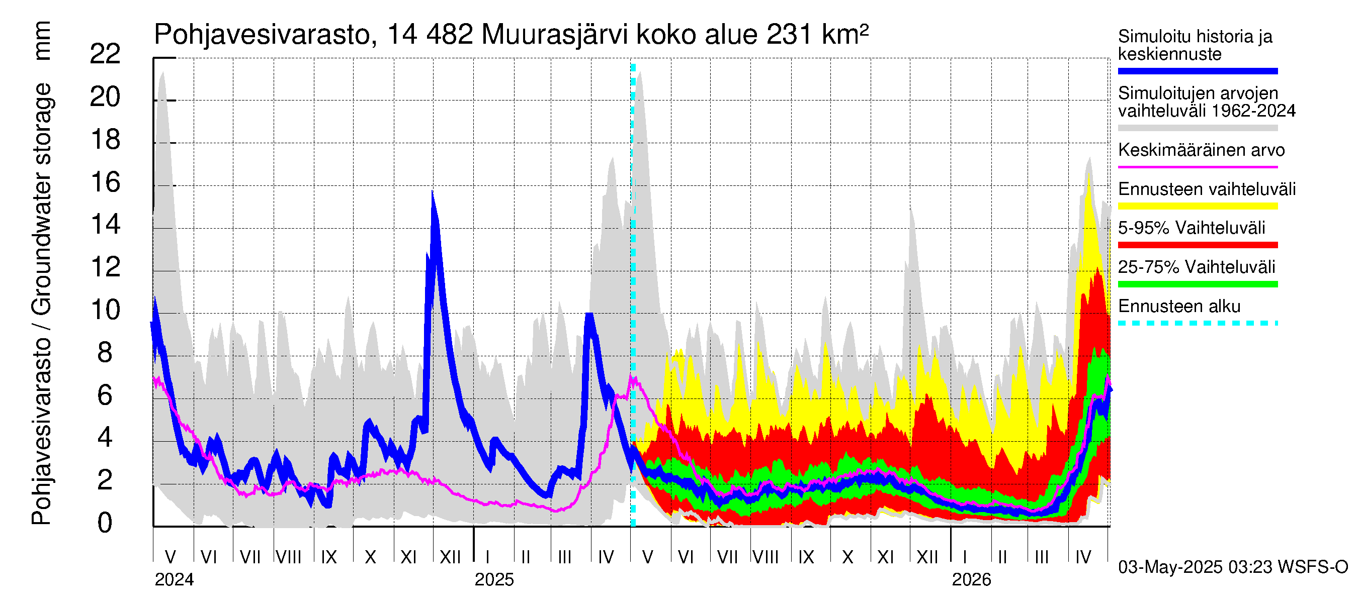 Kymijoen vesistöalue - Muurasjärvi: Pohjavesivarasto
