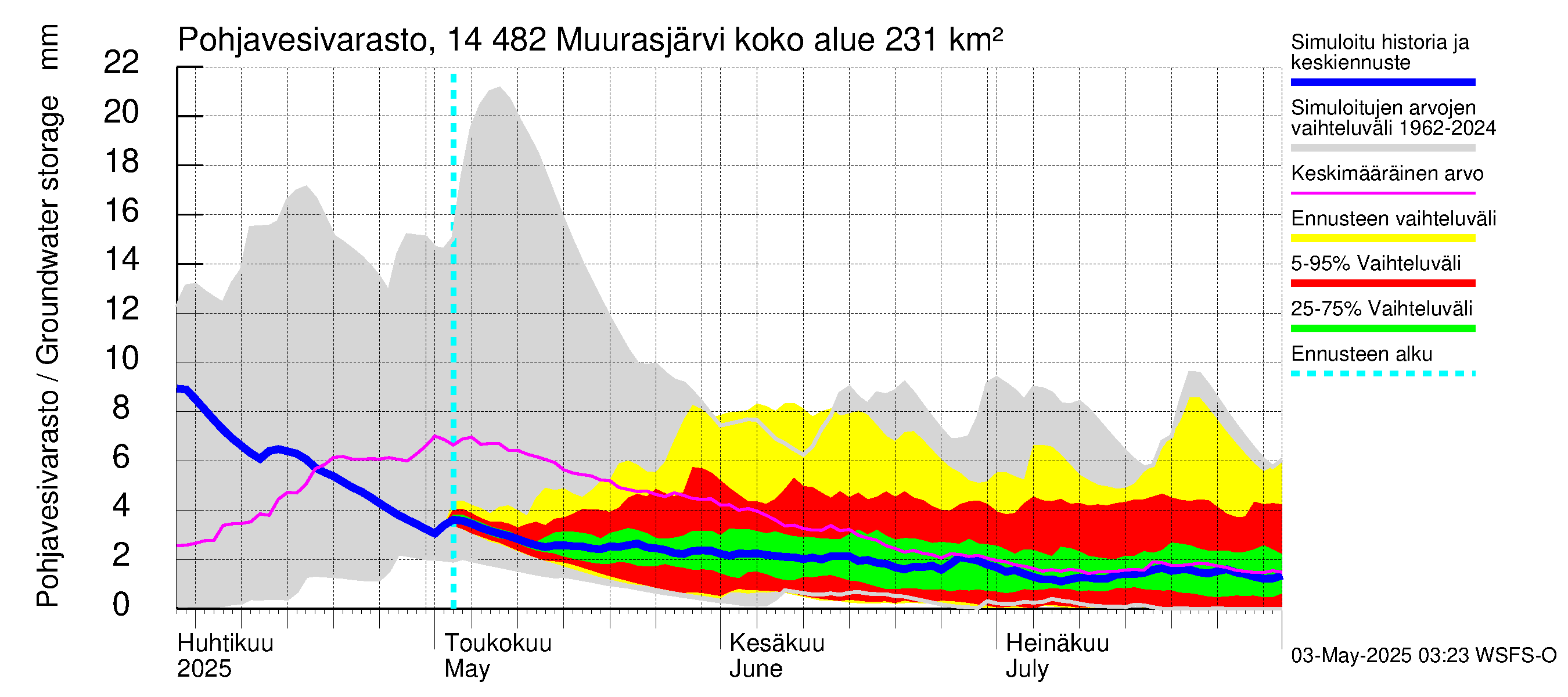 Kymijoen vesistöalue - Muurasjärvi: Pohjavesivarasto