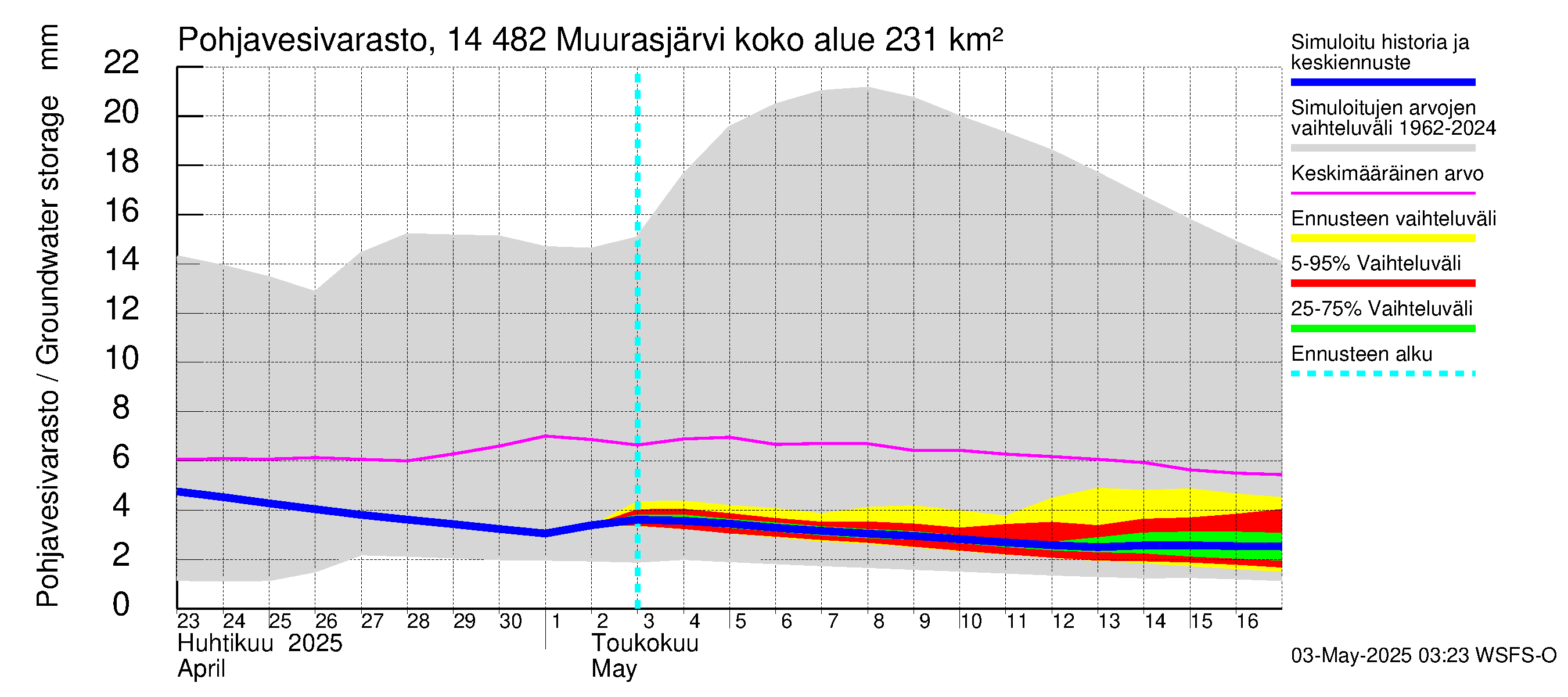 Kymijoen vesistöalue - Muurasjärvi: Pohjavesivarasto