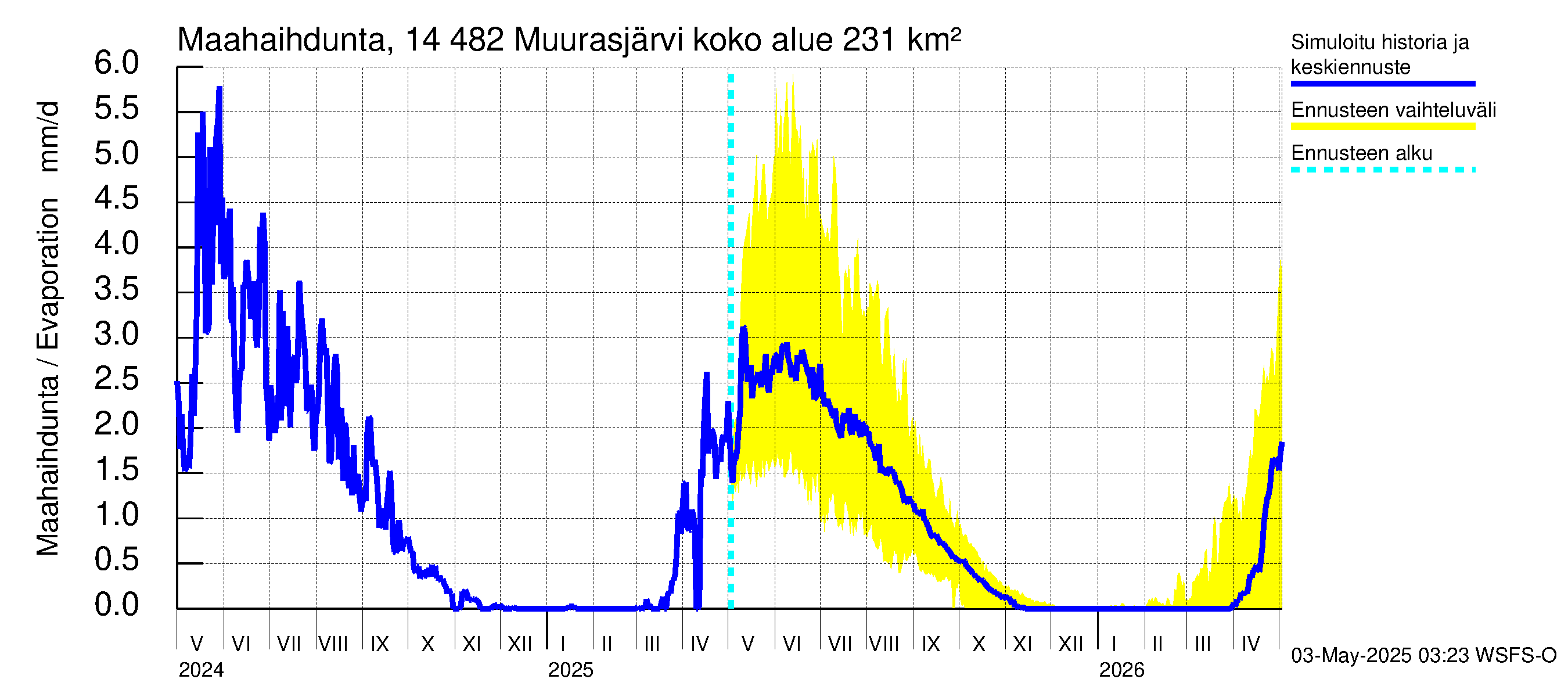 Kymijoen vesistöalue - Muurasjärvi: Haihdunta maa-alueelta