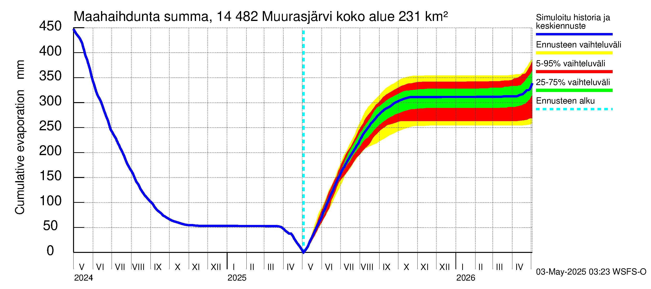 Kymijoen vesistöalue - Muurasjärvi: Haihdunta maa-alueelta - summa