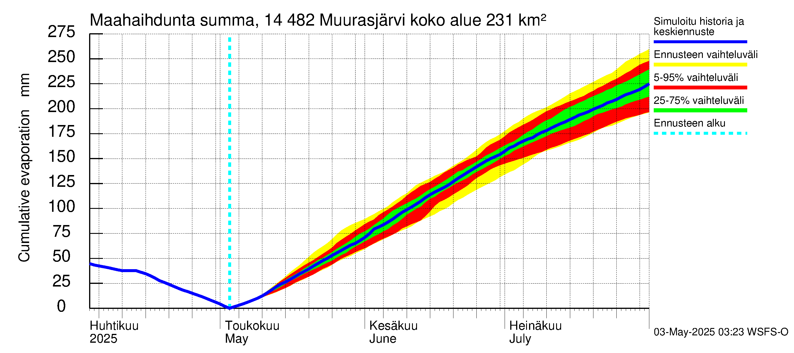 Kymijoen vesistöalue - Muurasjärvi: Haihdunta maa-alueelta - summa