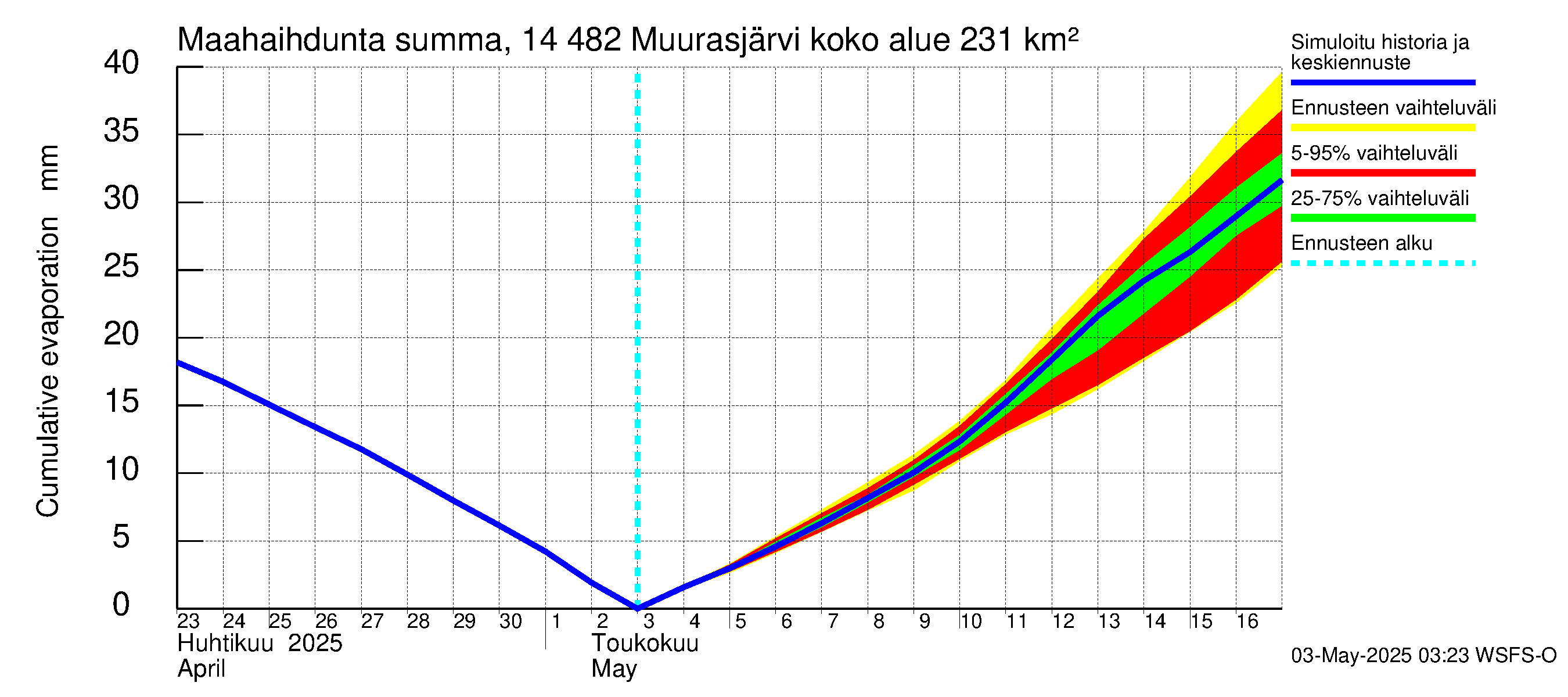 Kymijoen vesistöalue - Muurasjärvi: Haihdunta maa-alueelta - summa
