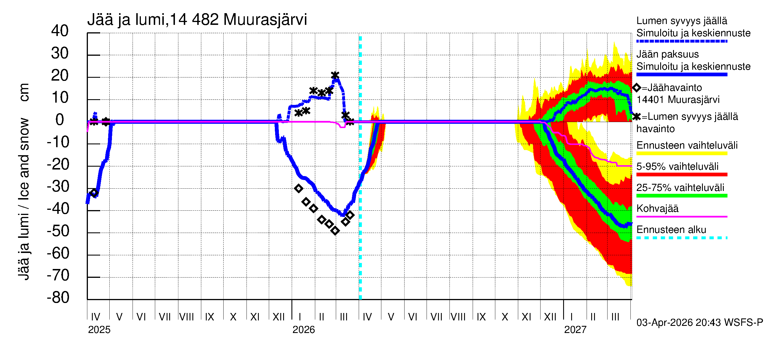 Kymijoen vesistöalue - Muurasjärvi: Jään paksuus