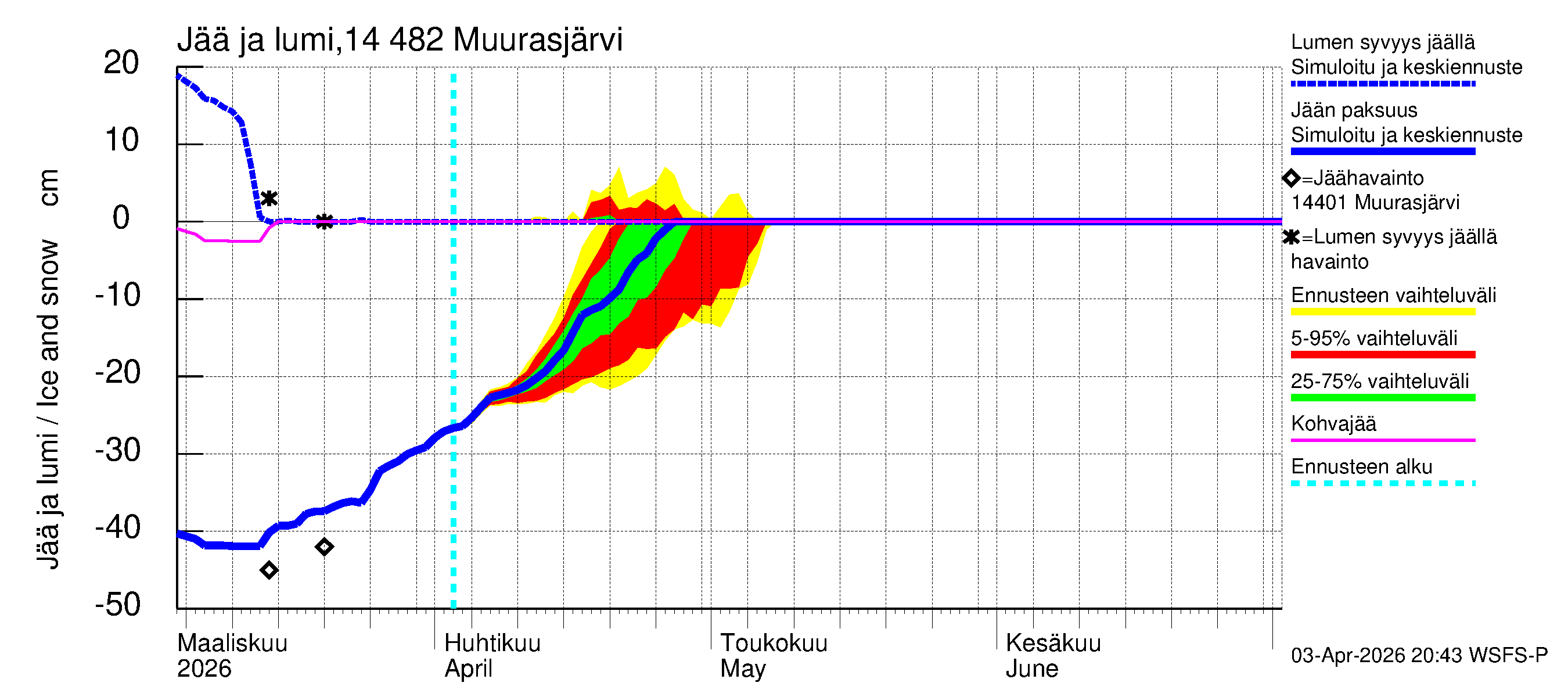 Kymijoen vesistöalue - Muurasjärvi: Jään paksuus