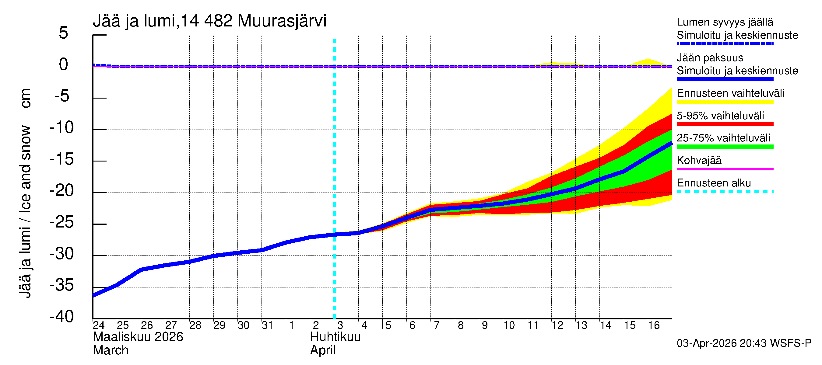 Kymijoen vesistöalue - Muurasjärvi: Jään paksuus