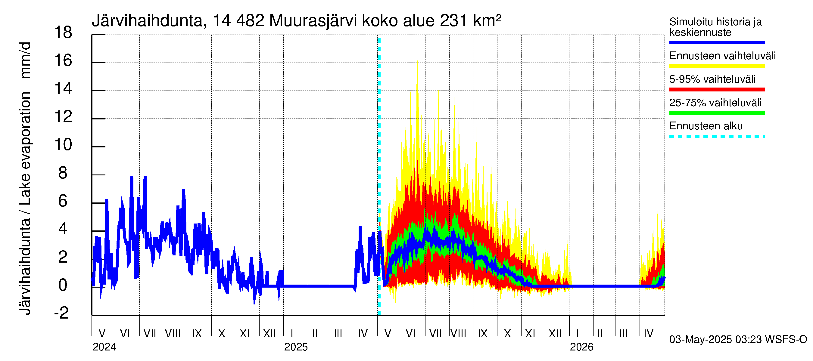 Kymijoen vesistöalue - Muurasjärvi: Järvihaihdunta