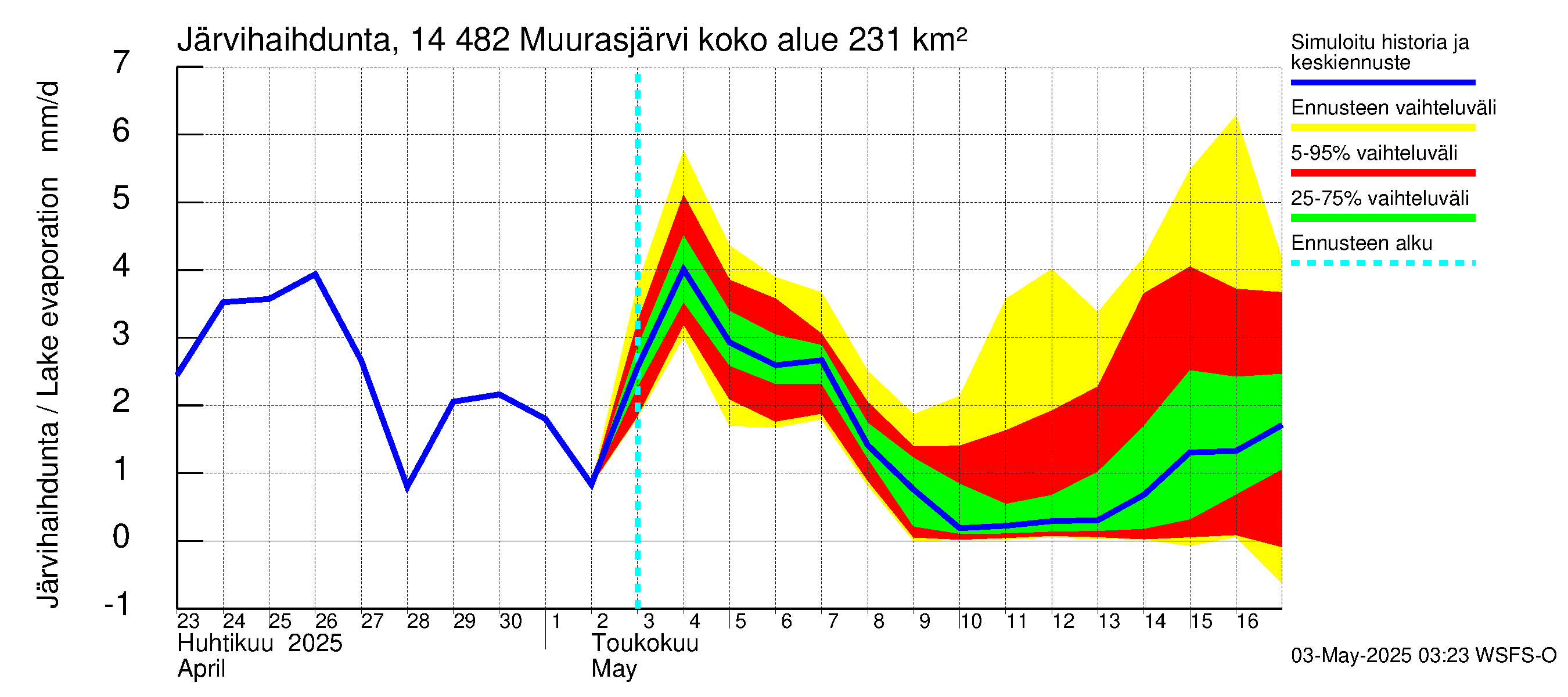 Kymijoen vesistöalue - Muurasjärvi: Järvihaihdunta