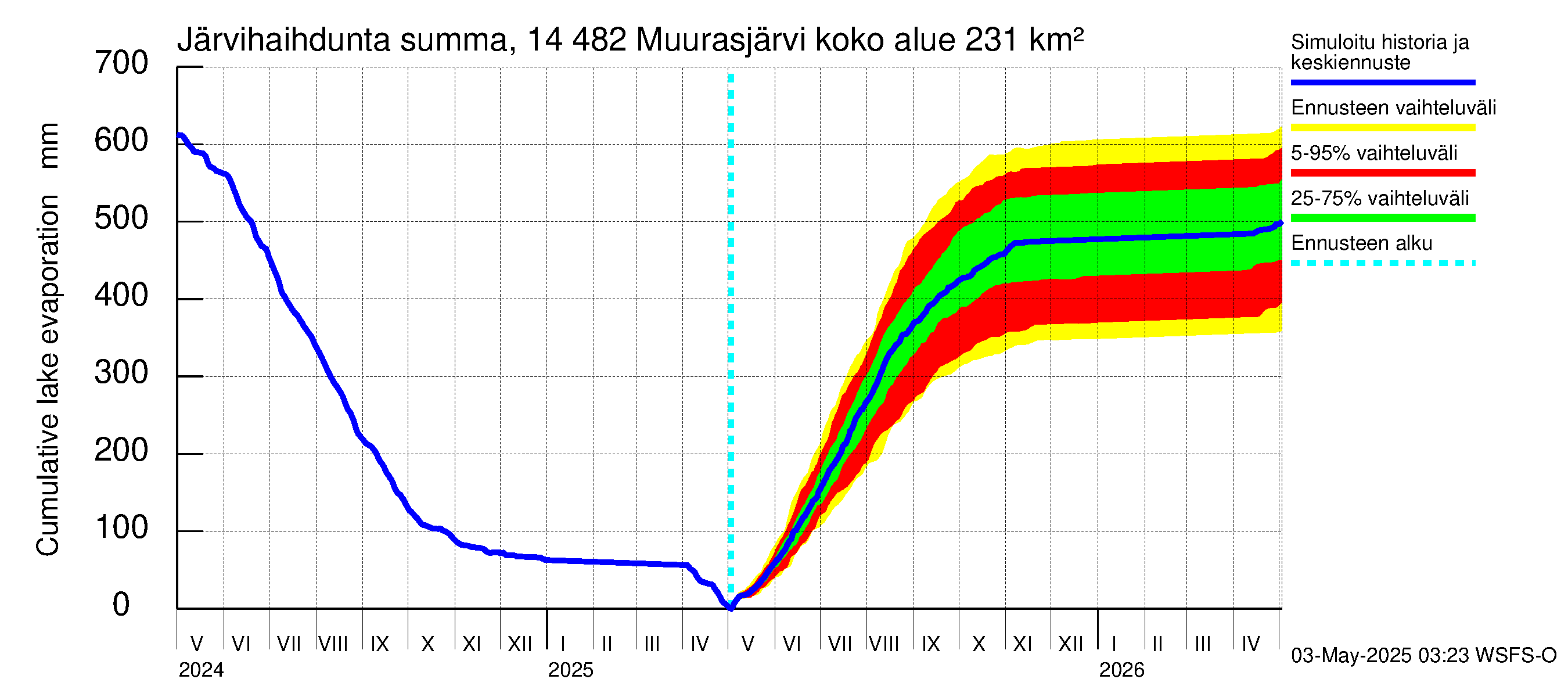Kymijoen vesistöalue - Muurasjärvi: Järvihaihdunta - summa