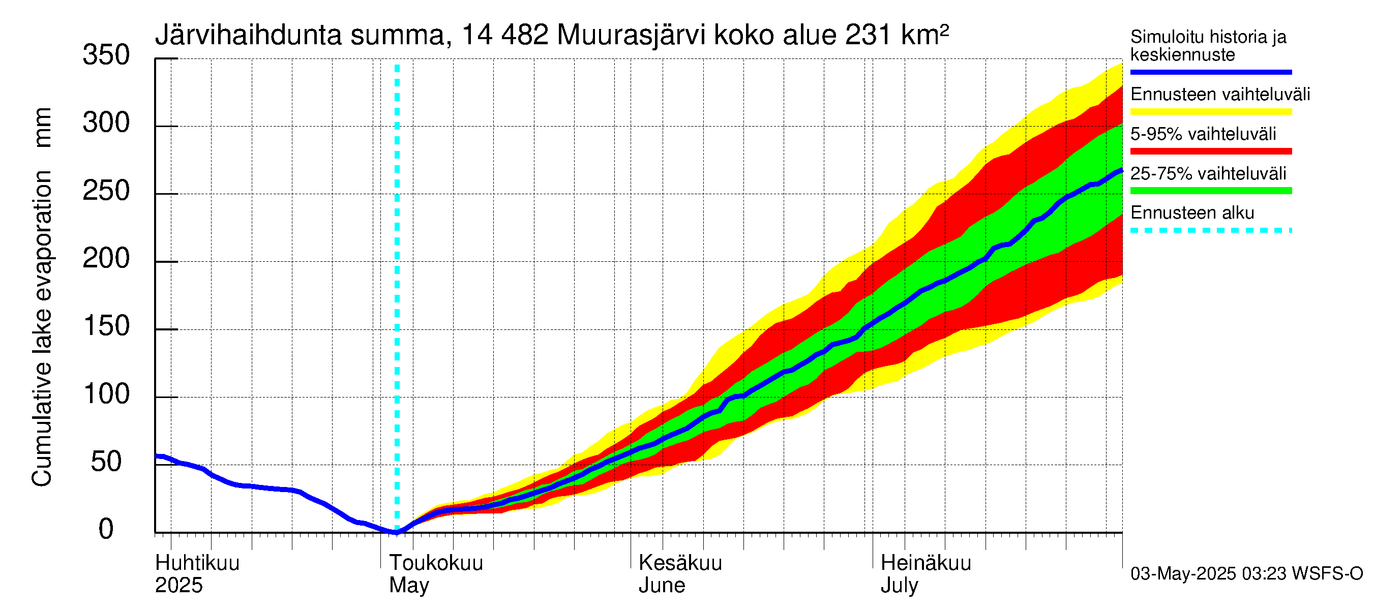 Kymijoen vesistöalue - Muurasjärvi: Järvihaihdunta - summa