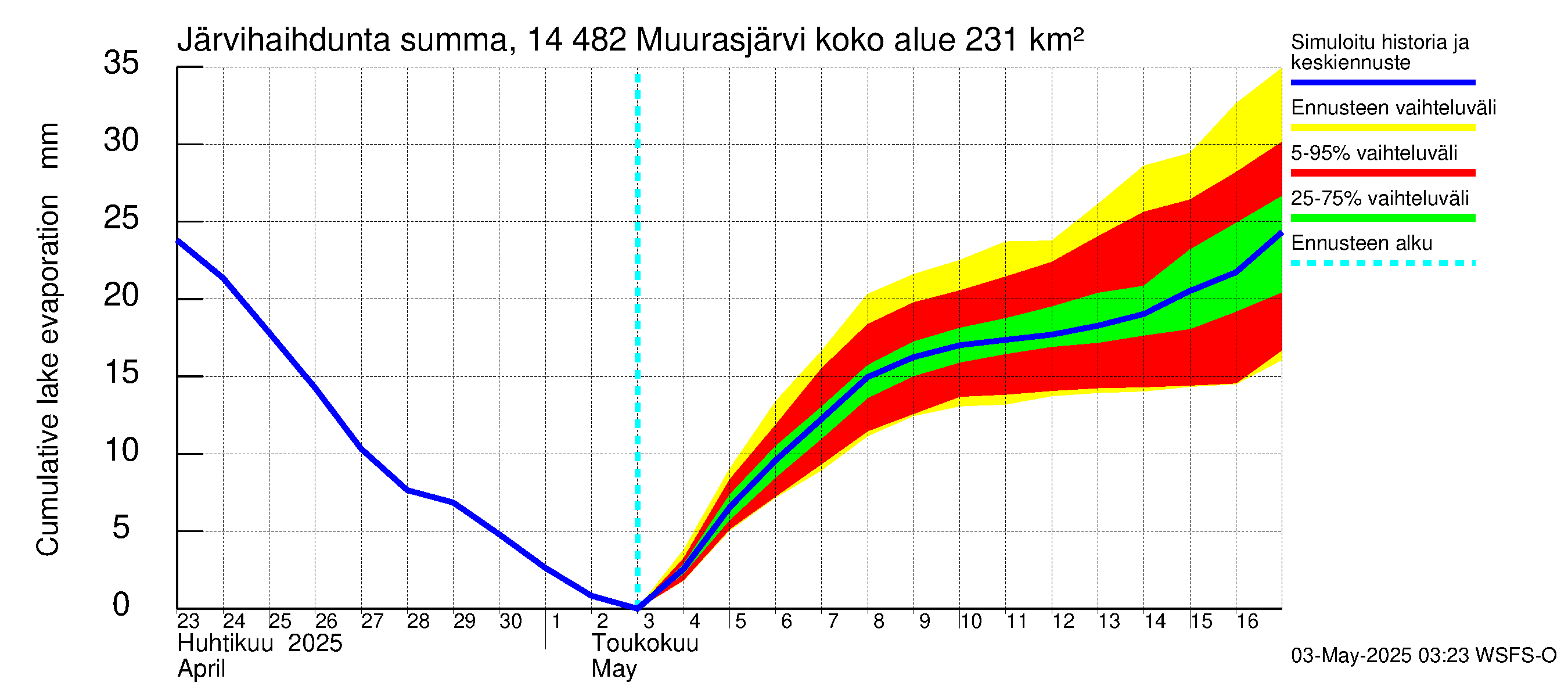 Kymijoen vesistöalue - Muurasjärvi: Järvihaihdunta - summa