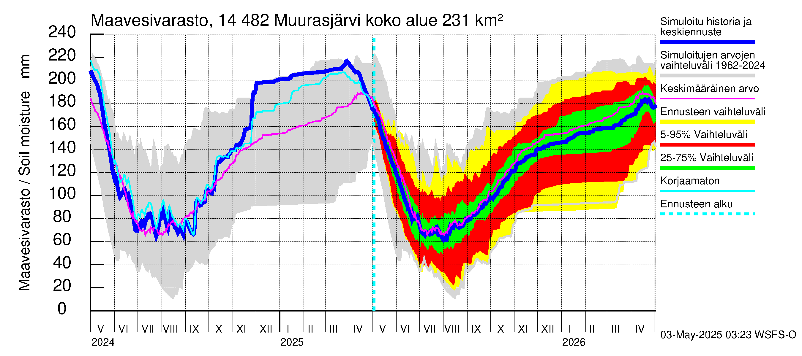 Kymijoen vesistöalue - Muurasjärvi: Maavesivarasto