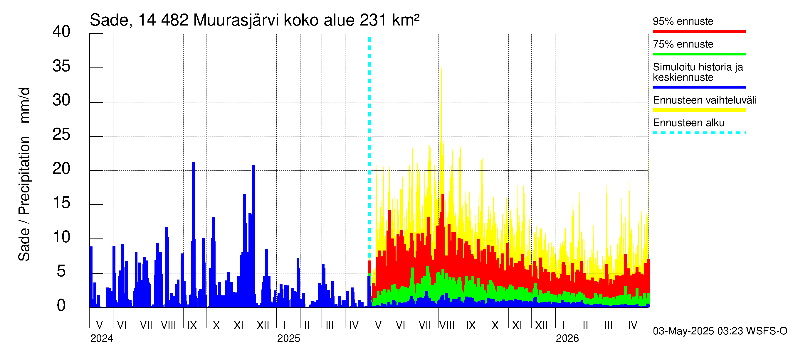 Kymijoen vesistöalue - Muurasjärvi: Sade
