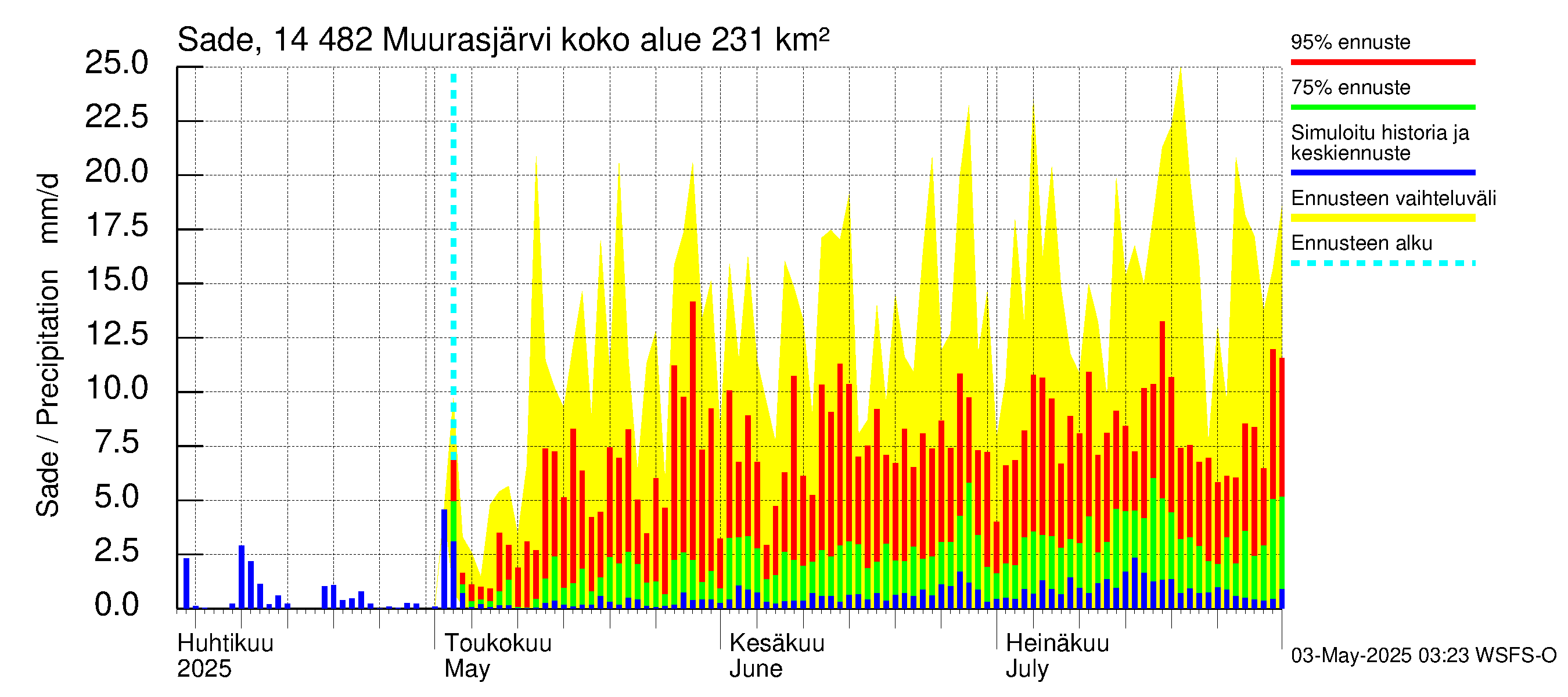 Kymijoen vesistöalue - Muurasjärvi: Sade