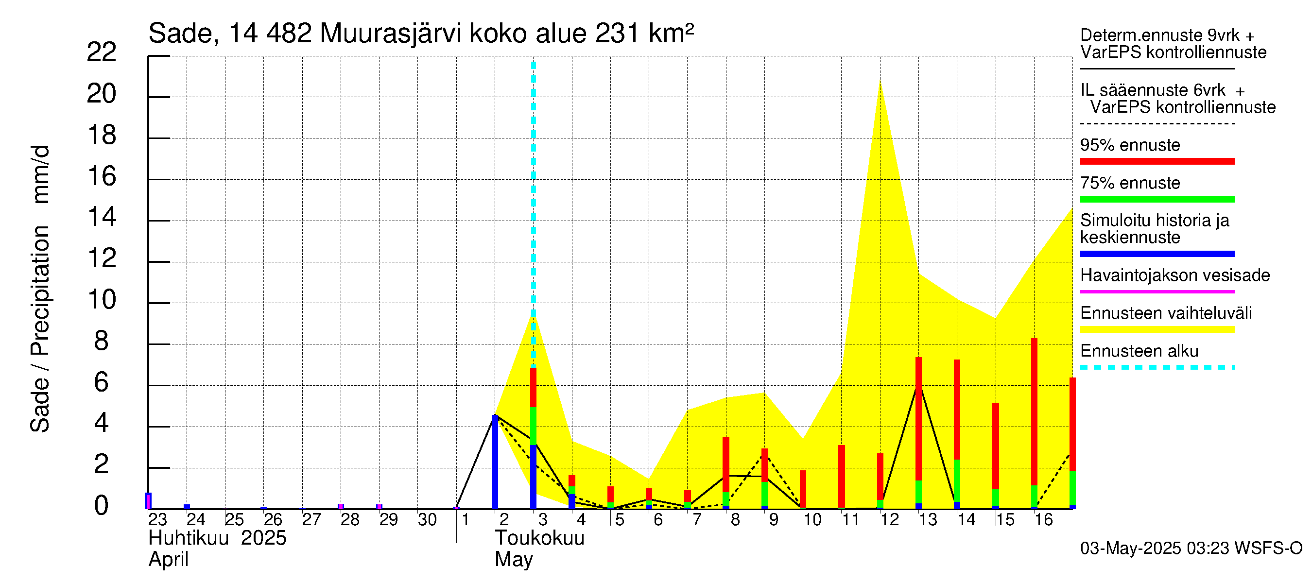 Kymijoen vesistöalue - Muurasjärvi: Sade