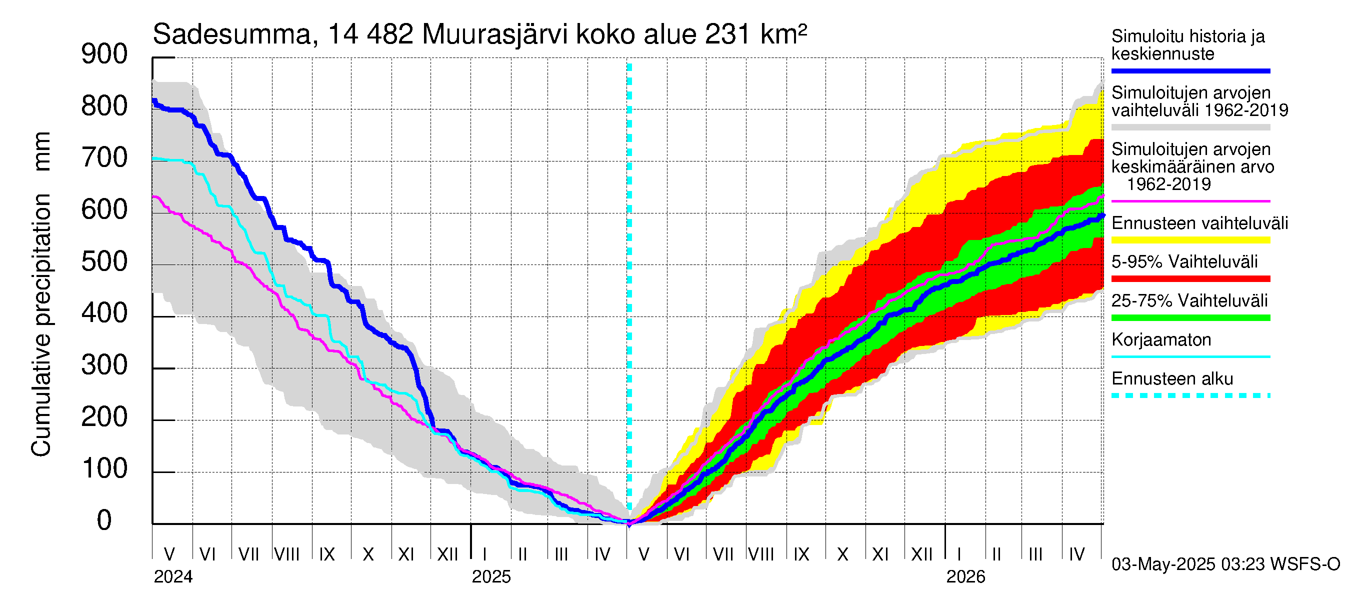 Kymijoen vesistöalue - Muurasjärvi: Sade - summa