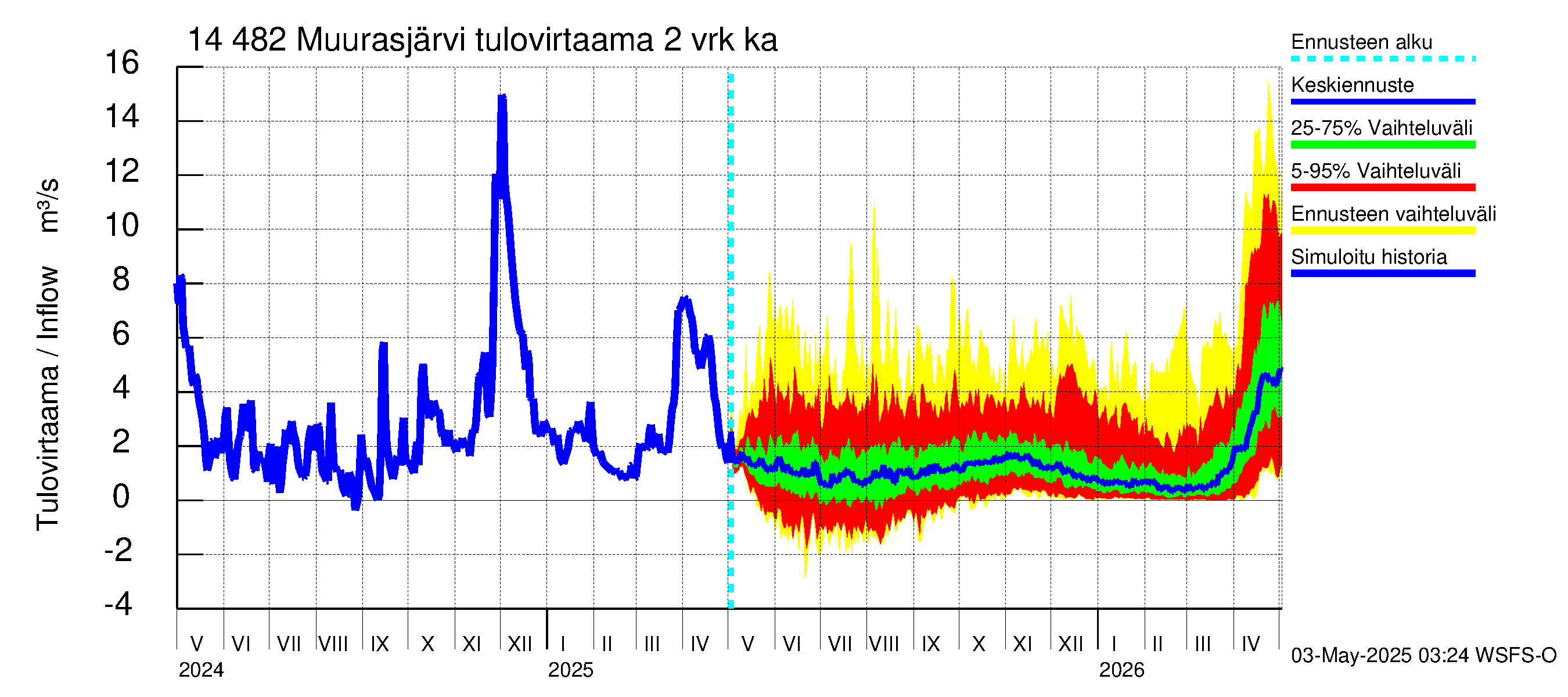 Kymijoen vesistöalue - Muurasjärvi: Tulovirtaama (usean vuorokauden liukuva keskiarvo) - jakaumaennuste