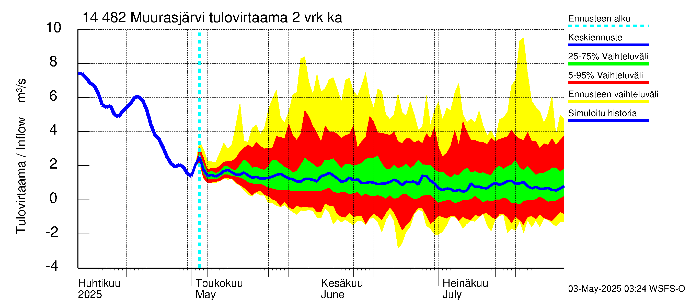 Kymijoen vesistöalue - Muurasjärvi: Tulovirtaama (usean vuorokauden liukuva keskiarvo) - jakaumaennuste