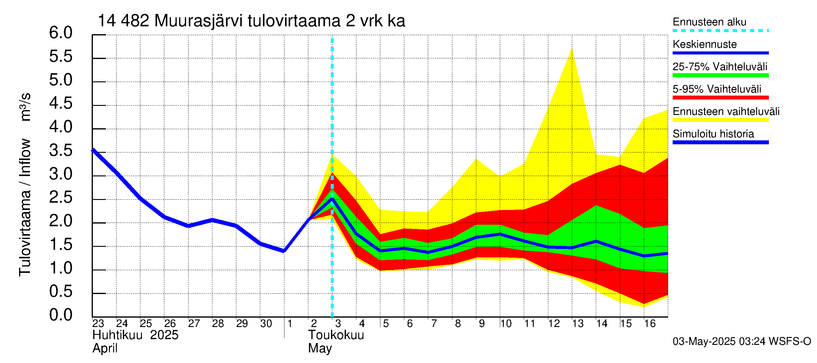 Kymijoen vesistöalue - Muurasjärvi: Tulovirtaama (usean vuorokauden liukuva keskiarvo) - jakaumaennuste