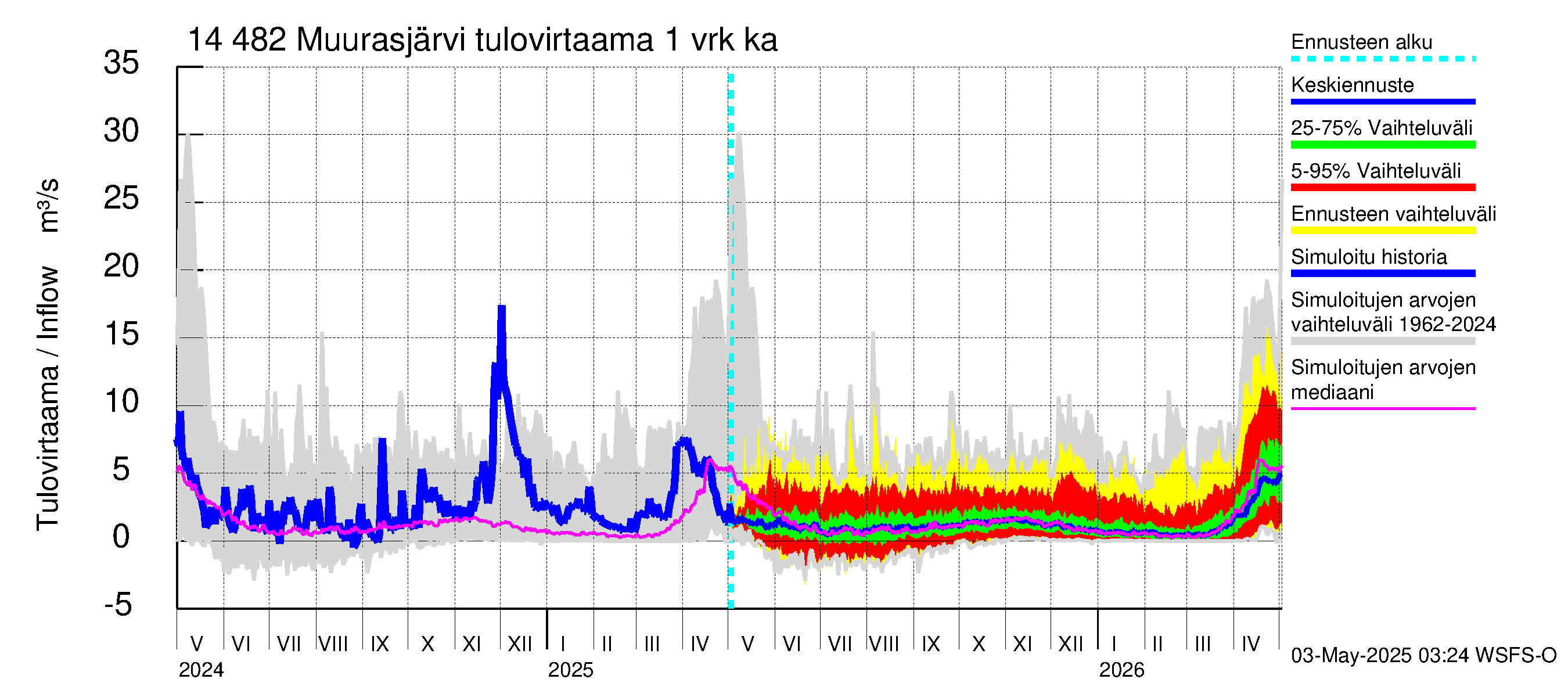 Kymijoen vesistöalue - Muurasjärvi: Tulovirtaama - jakaumaennuste