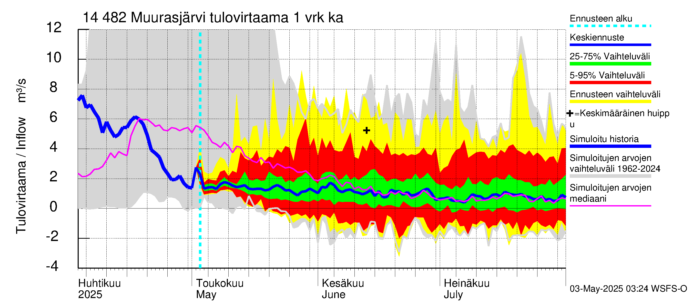 Kymijoen vesistöalue - Muurasjärvi: Tulovirtaama - jakaumaennuste