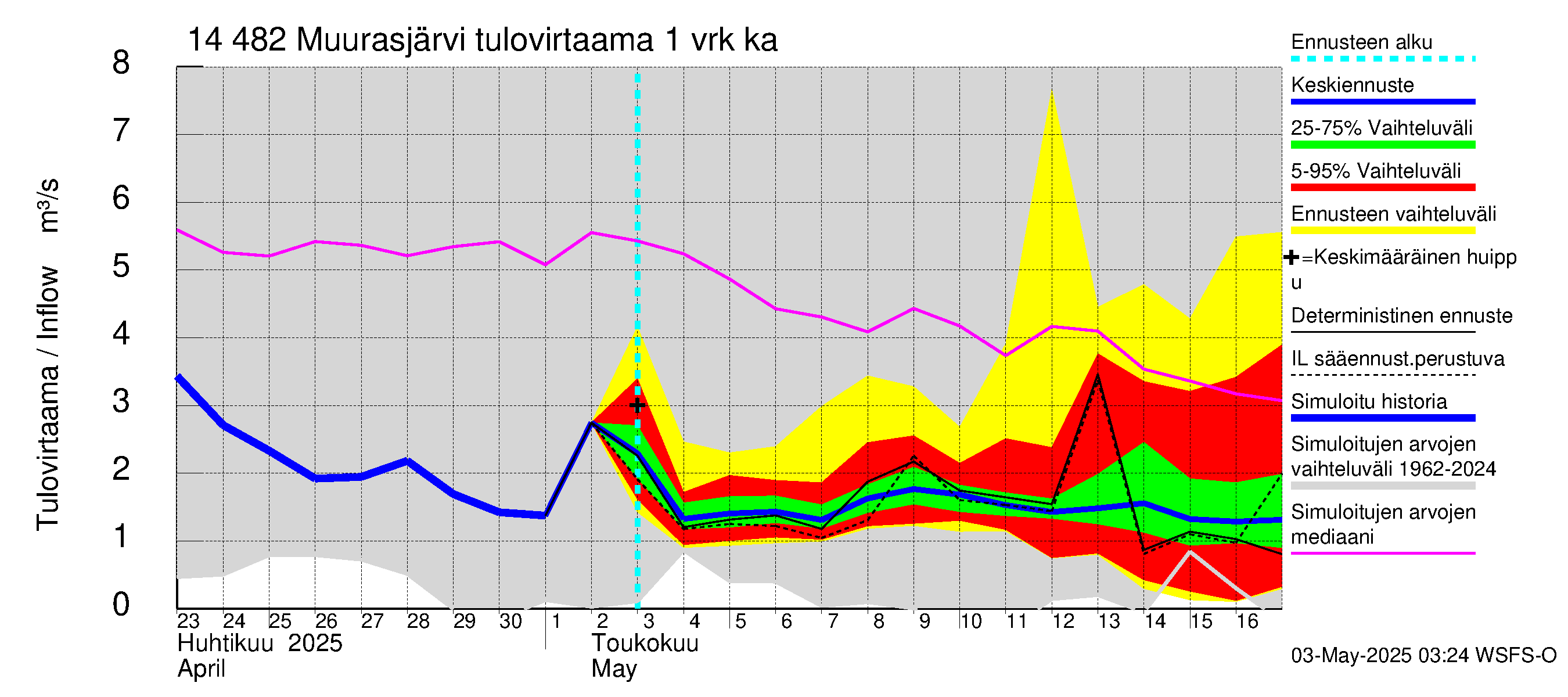 Kymijoen vesistöalue - Muurasjärvi: Tulovirtaama - jakaumaennuste