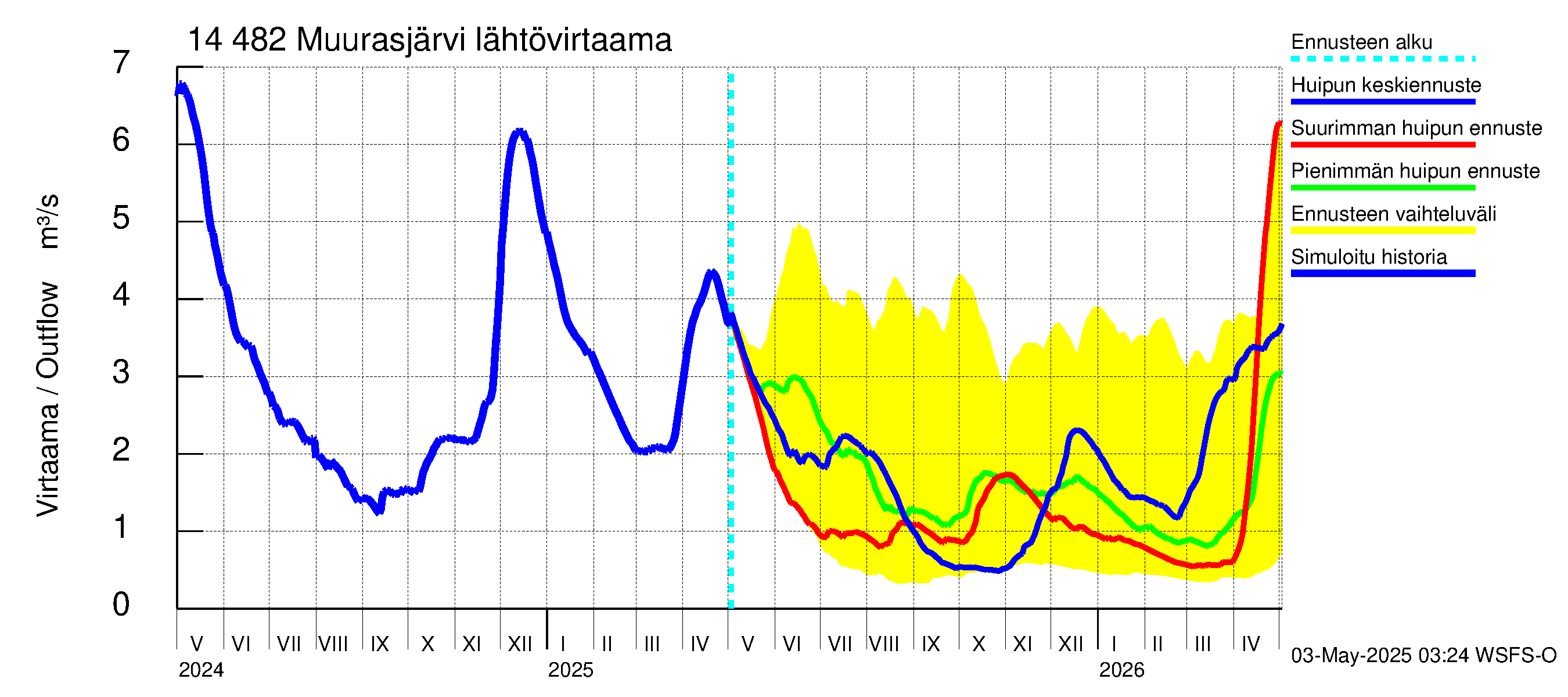 Kymijoen vesistöalue - Muurasjärvi: Lähtövirtaama / juoksutus - huippujen keski- ja ääriennusteet