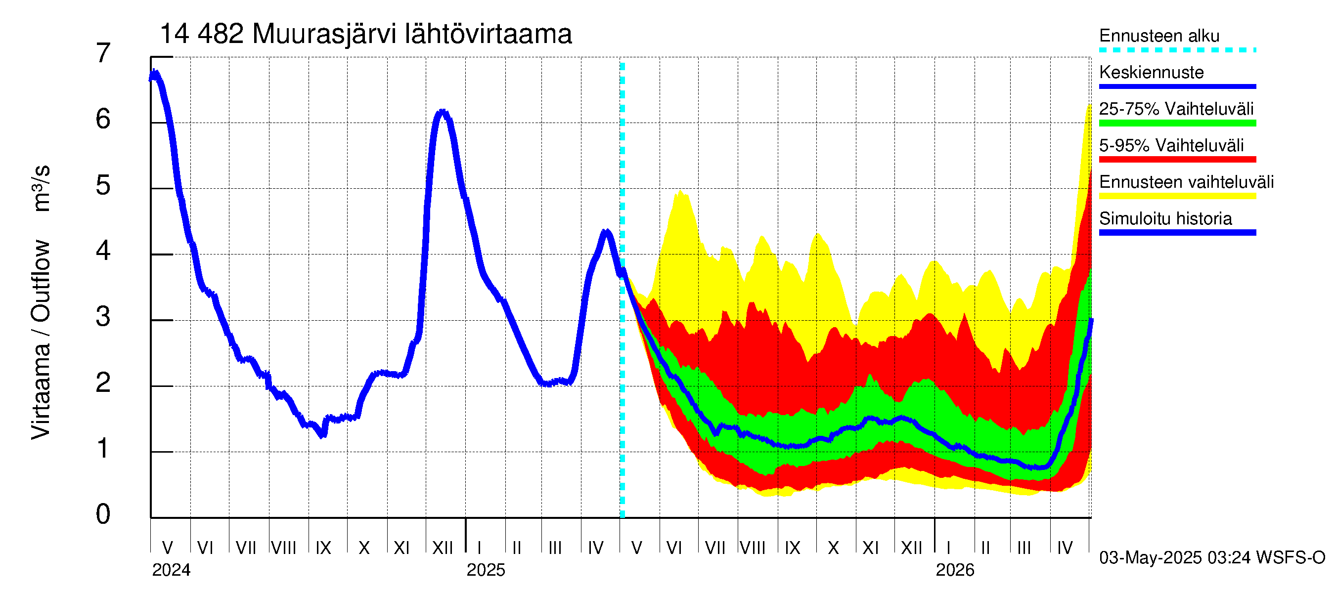 Kymijoen vesistöalue - Muurasjärvi: Lähtövirtaama / juoksutus - jakaumaennuste