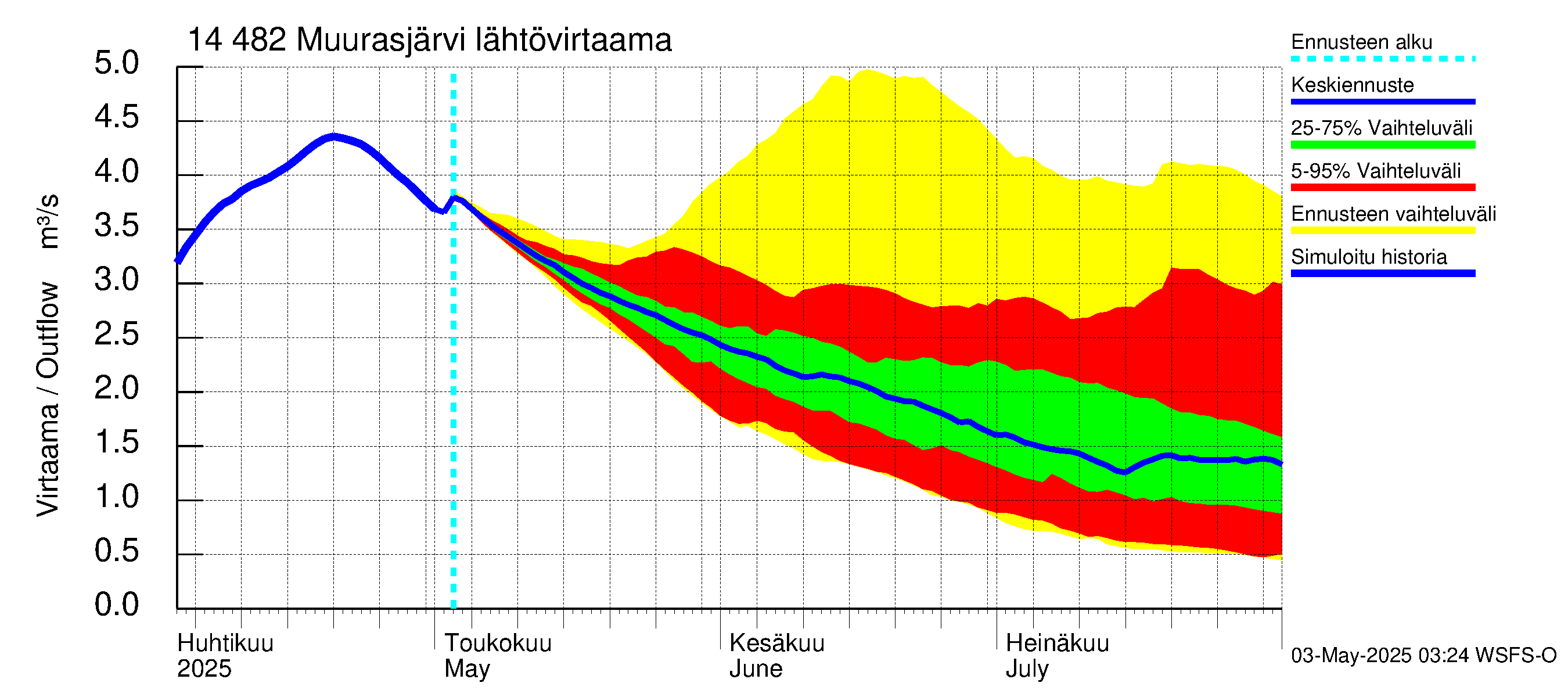 Kymijoen vesistöalue - Muurasjärvi: Lähtövirtaama / juoksutus - jakaumaennuste