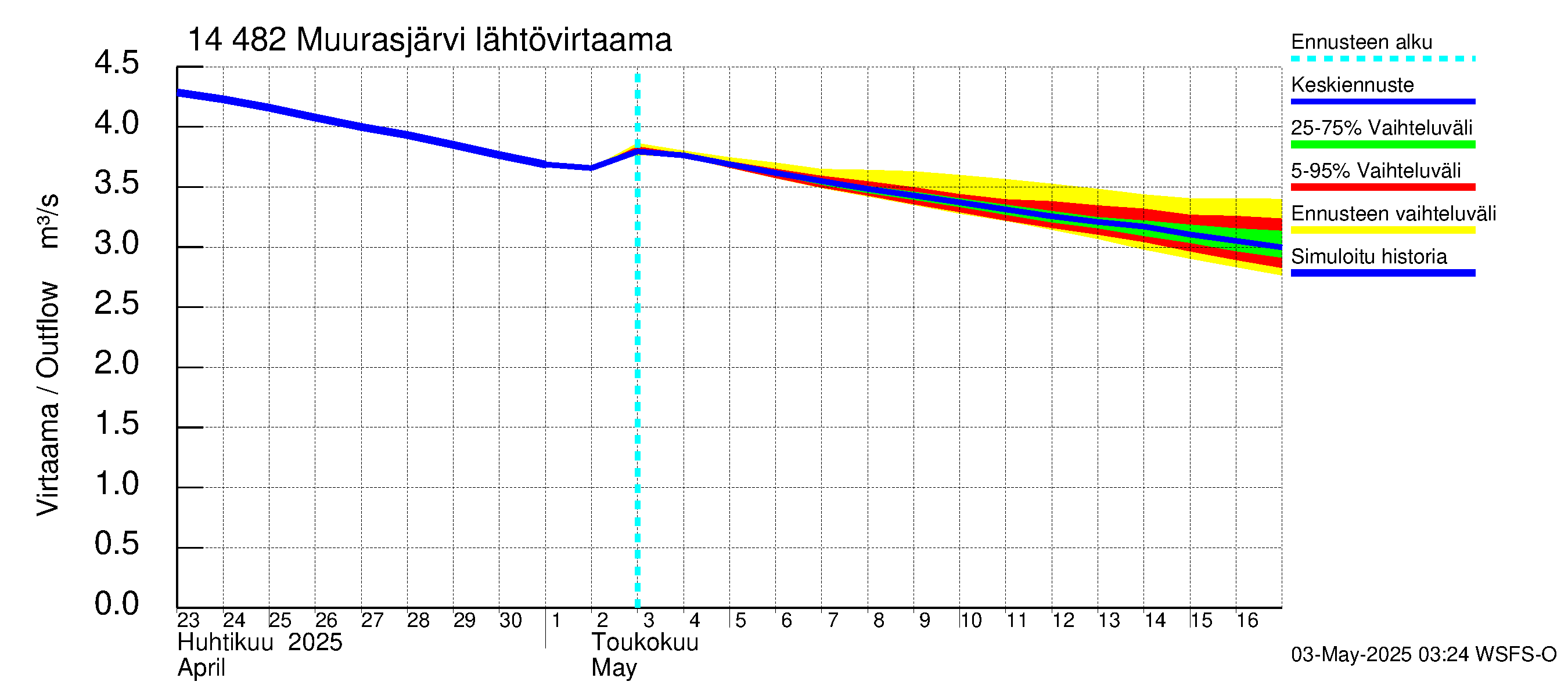 Kymijoen vesistöalue - Muurasjärvi: Lähtövirtaama / juoksutus - jakaumaennuste