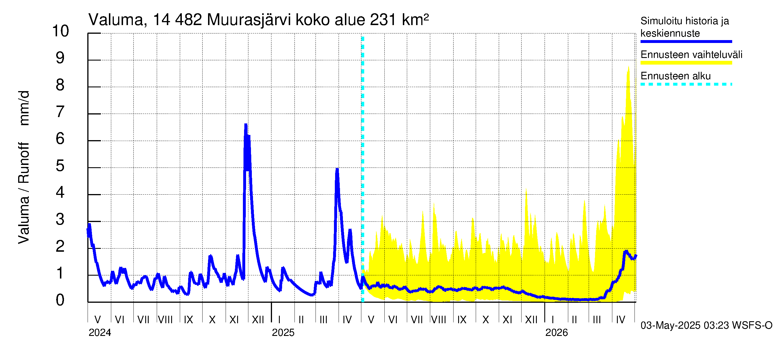 Kymijoen vesistöalue - Muurasjärvi: Valuma