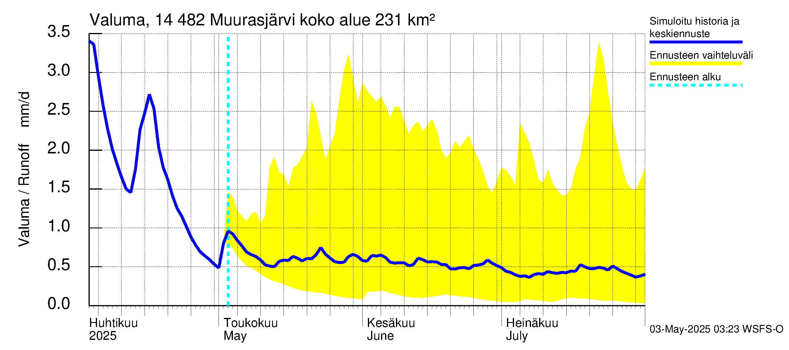 Kymijoen vesistöalue - Muurasjärvi: Valuma