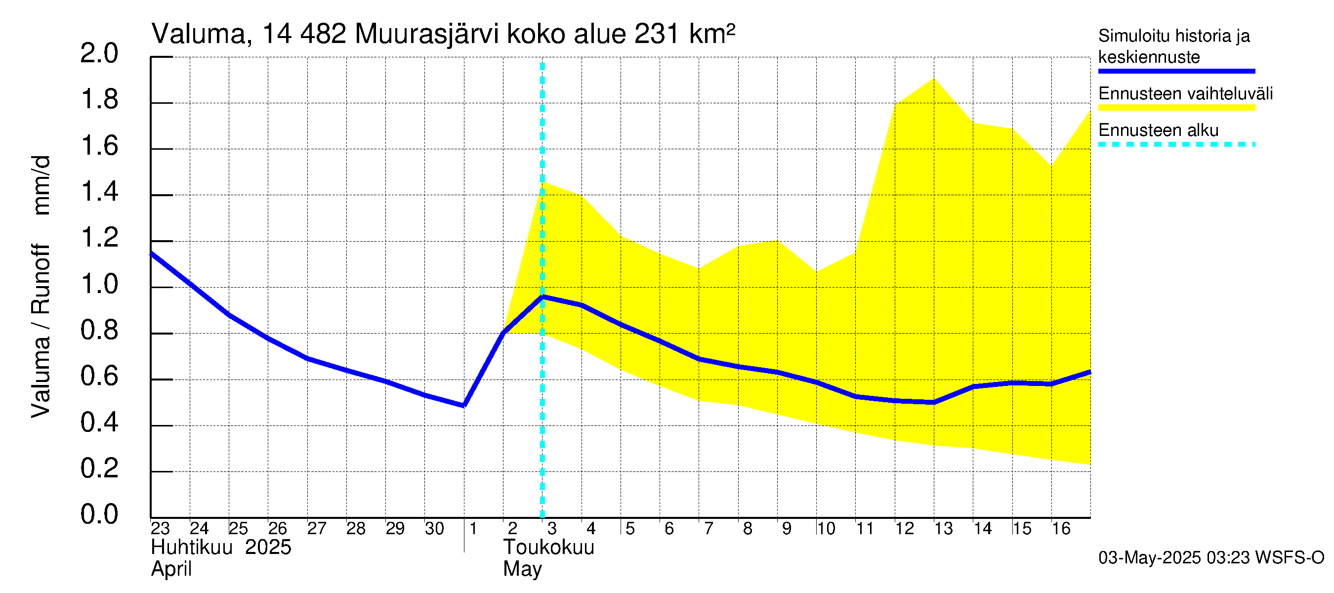 Kymijoen vesistöalue - Muurasjärvi: Valuma