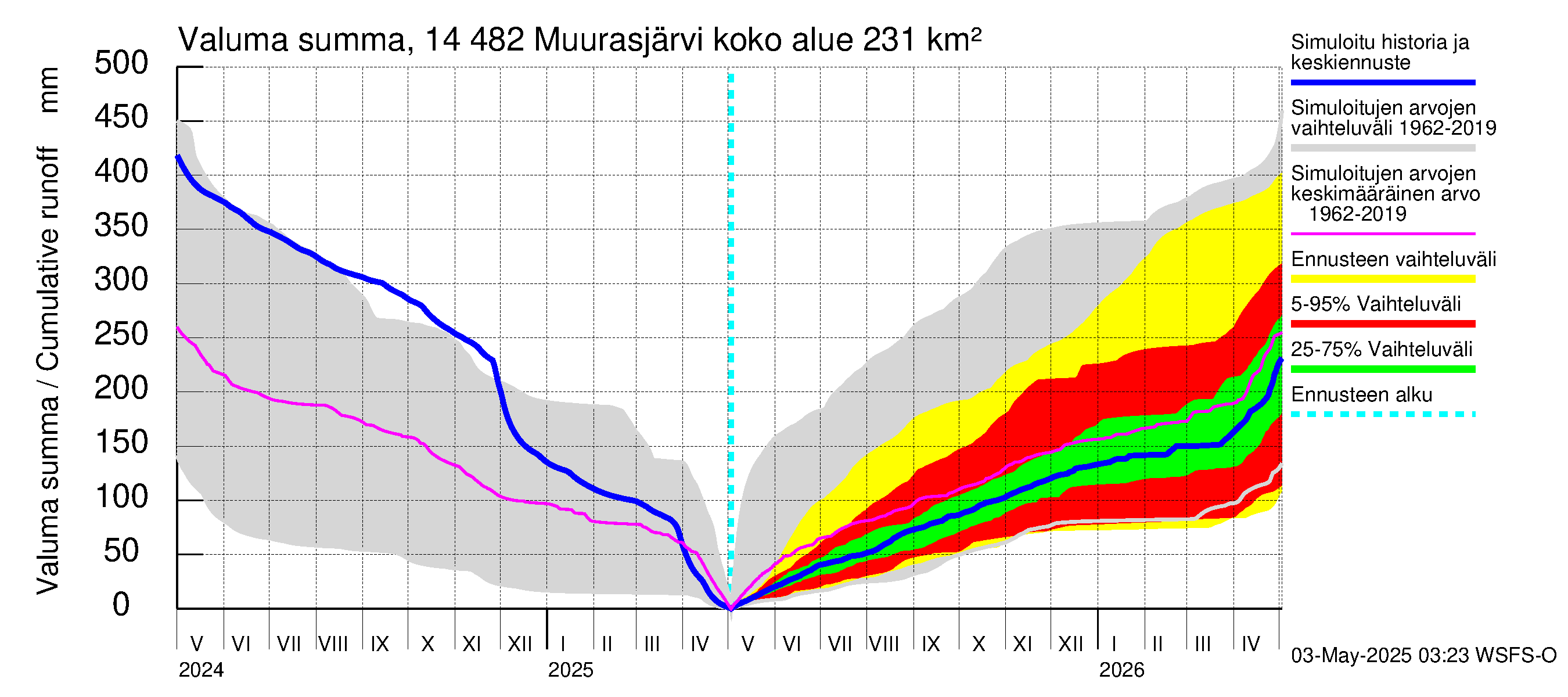 Kymijoen vesistöalue - Muurasjärvi: Valuma - summa
