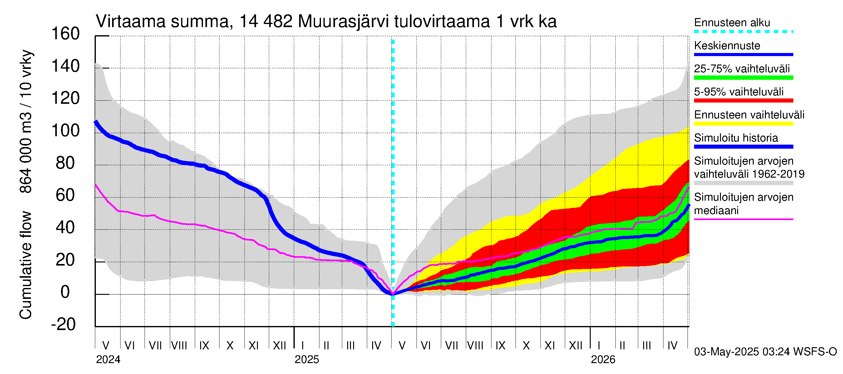 Kymijoen vesistöalue - Muurasjärvi: Tulovirtaama - summa