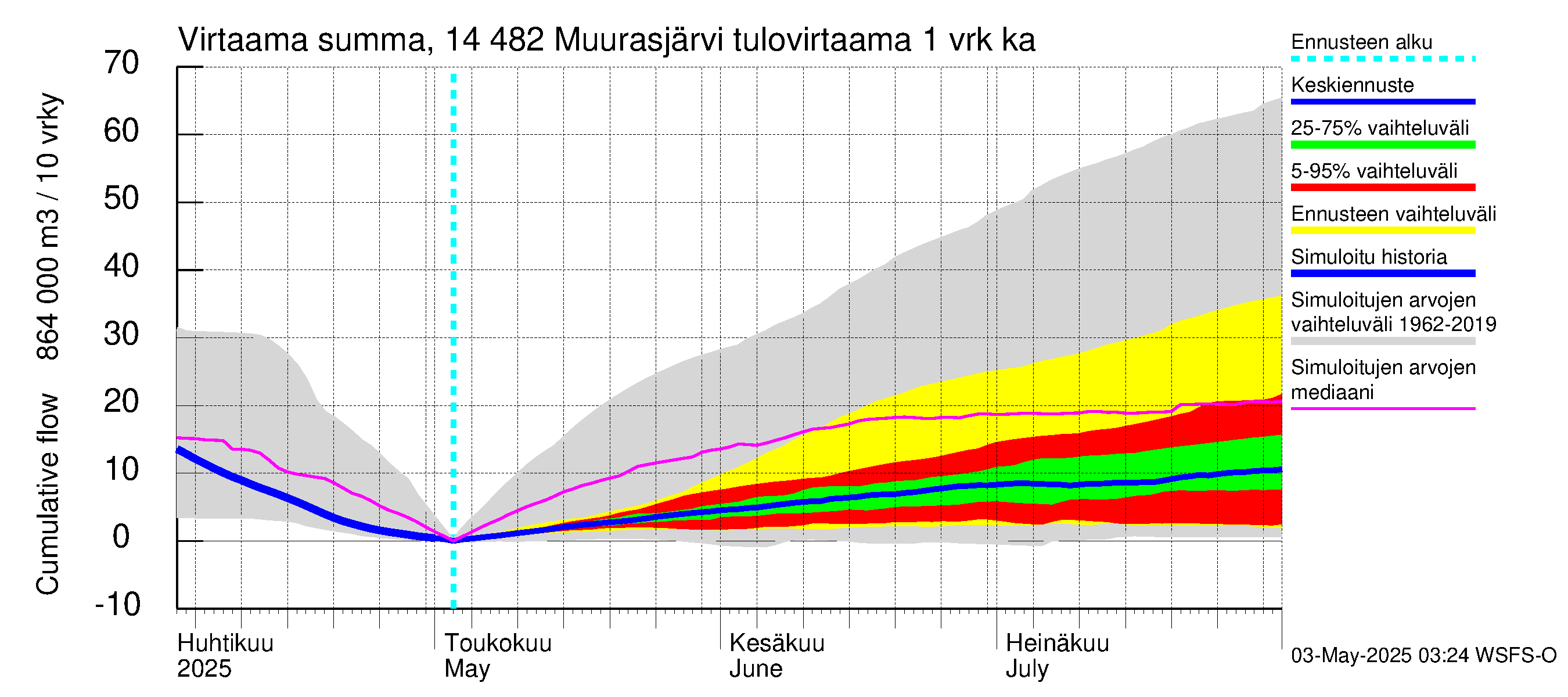 Kymijoen vesistöalue - Muurasjärvi: Tulovirtaama - summa