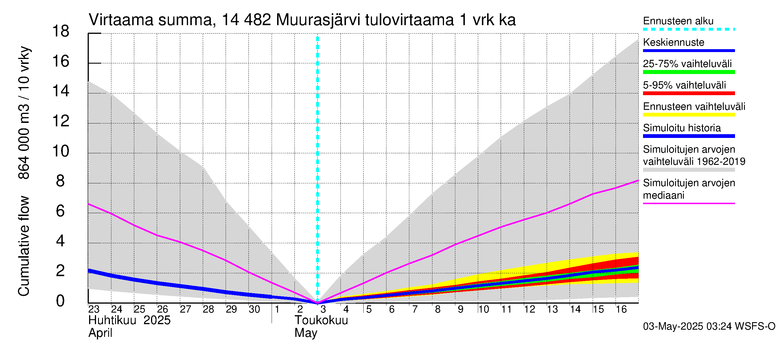 Kymijoen vesistöalue - Muurasjärvi: Tulovirtaama - summa