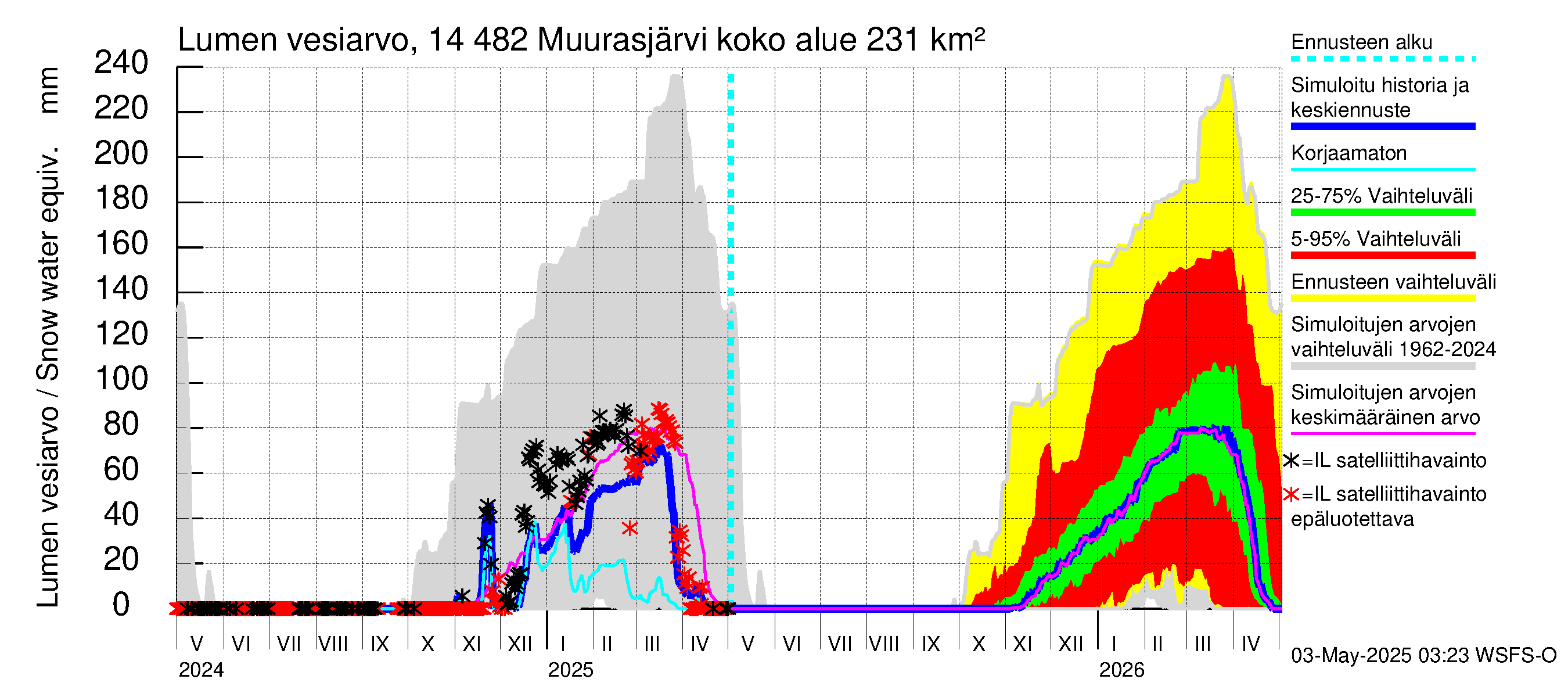 Kymijoen vesistöalue - Muurasjärvi: Lumen vesiarvo