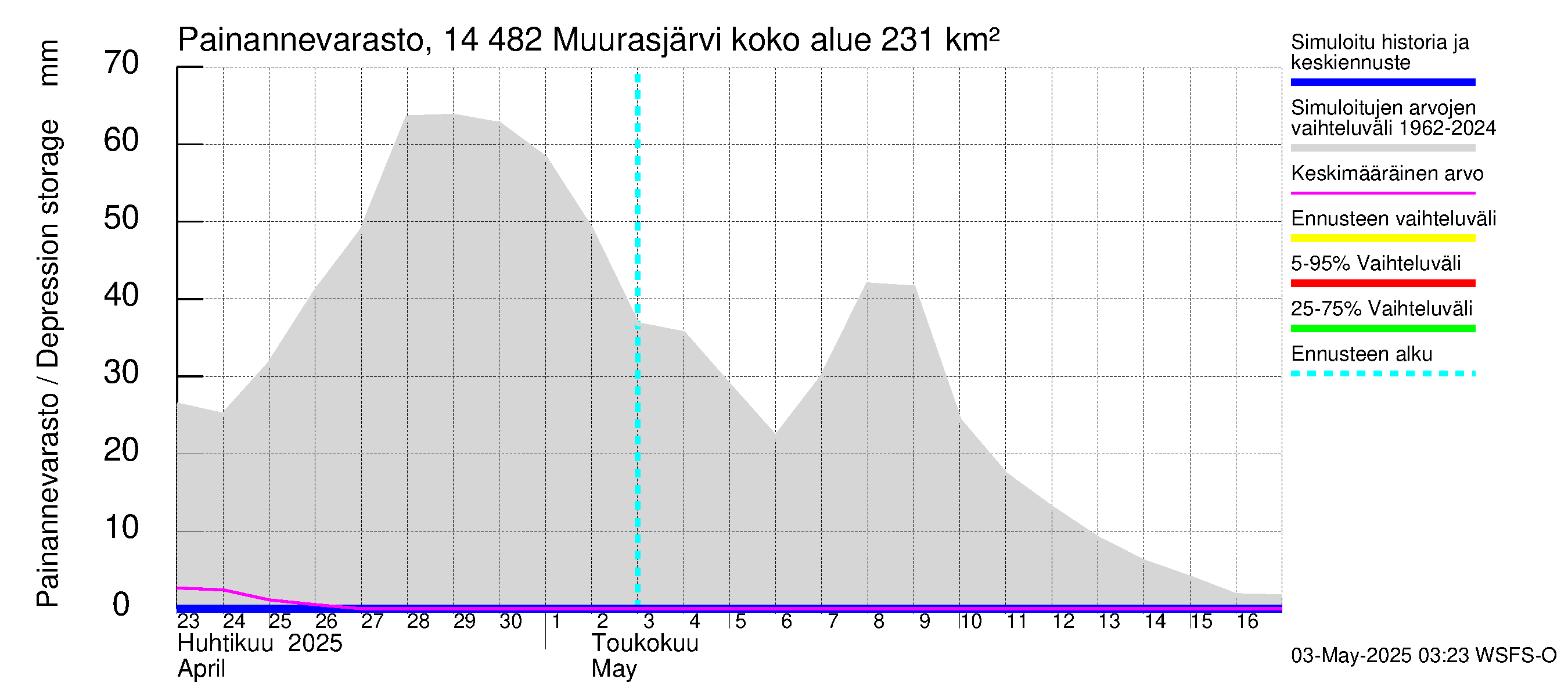 Kymijoen vesistöalue - Muurasjärvi: Painannevarasto
