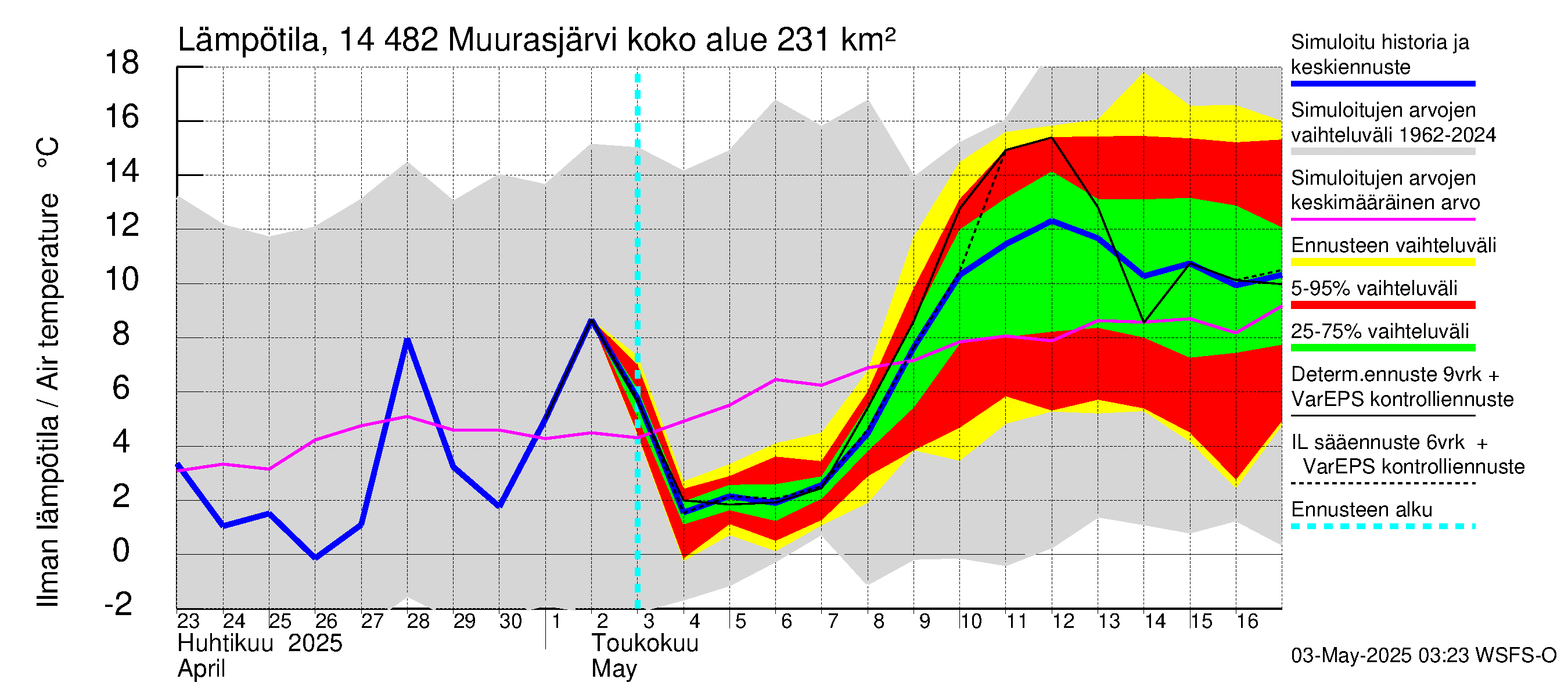 Kymijoen vesistöalue - Muurasjärvi: Ilman lämpötila
